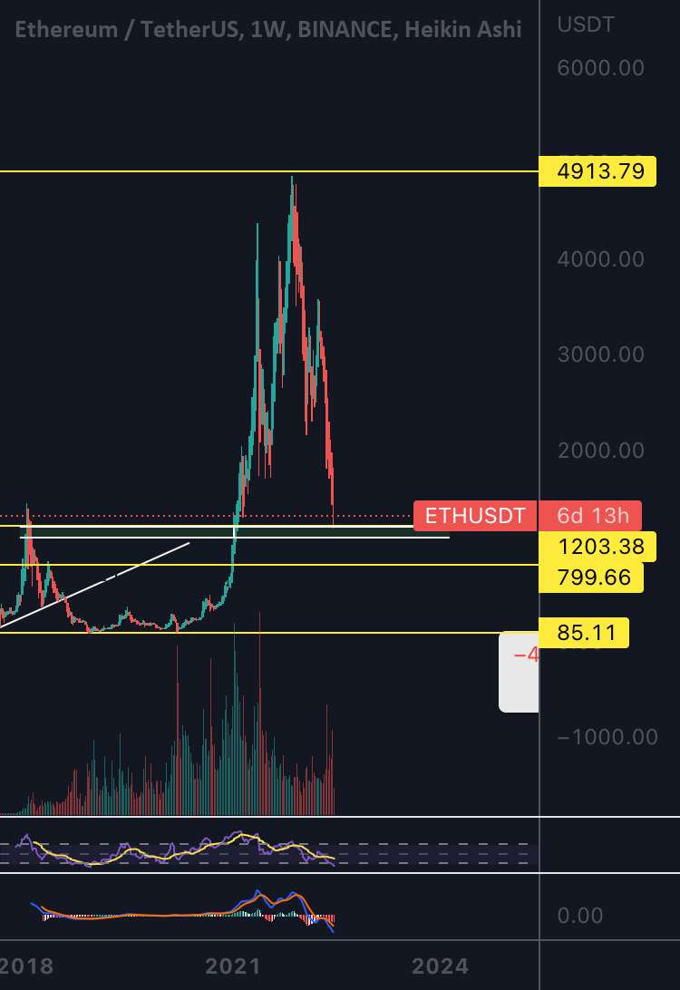  تحلیل اتریوم - Eth