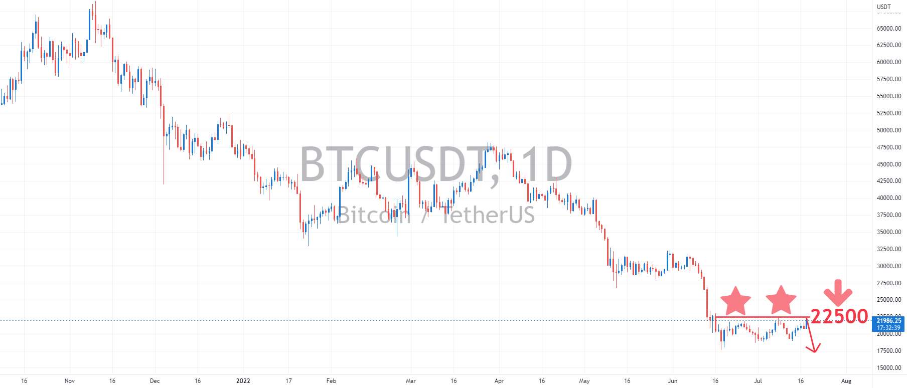  تحلیل بیت کوین - ★★★★★ BTCUSD آن را کوتاه کنید.