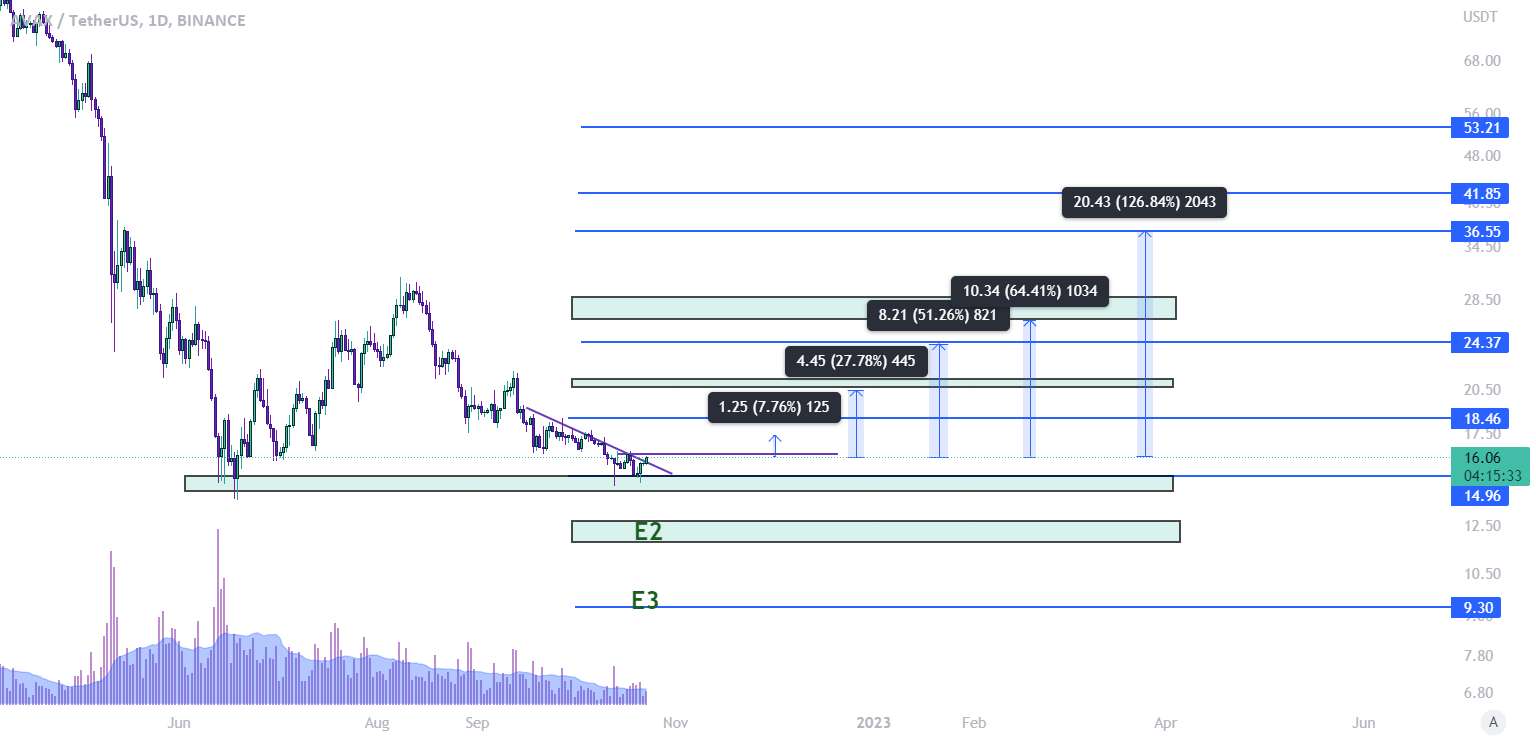 Avaxusdt