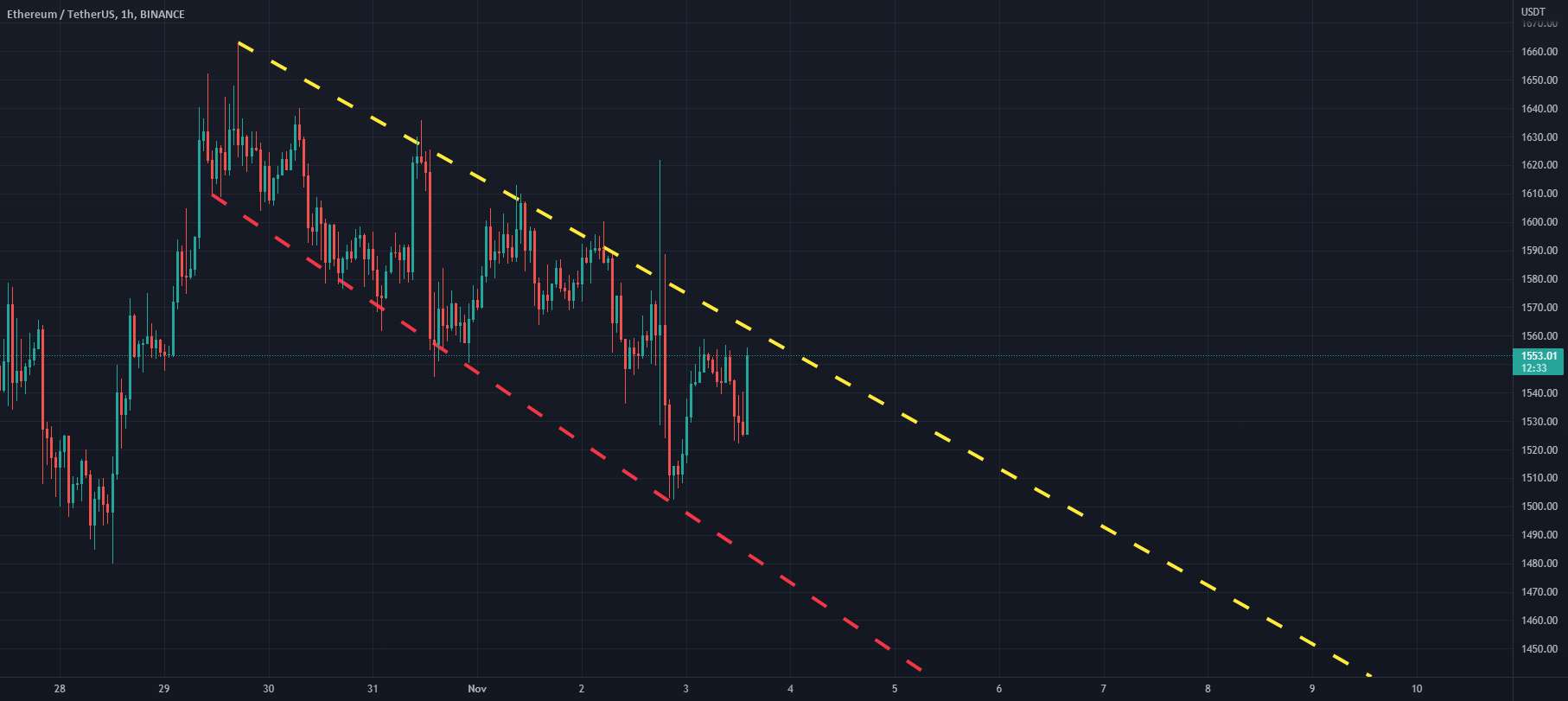  تحلیل اتریوم - ایده چارچوب زمانی ETHUSDT(ETHEREUM) 1H