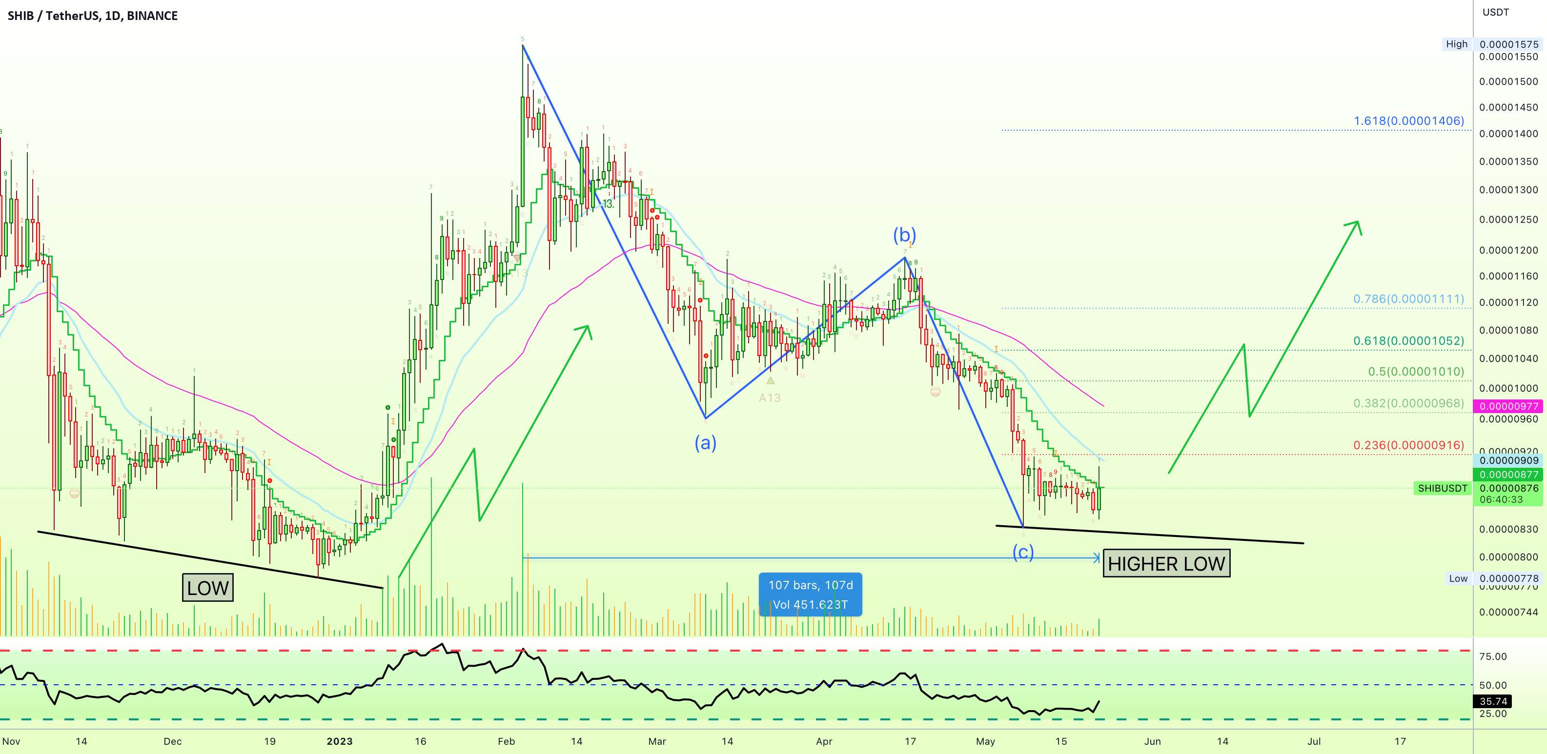  تحلیل شیبا - ✴️ Shiba Inu Higher Low In Process