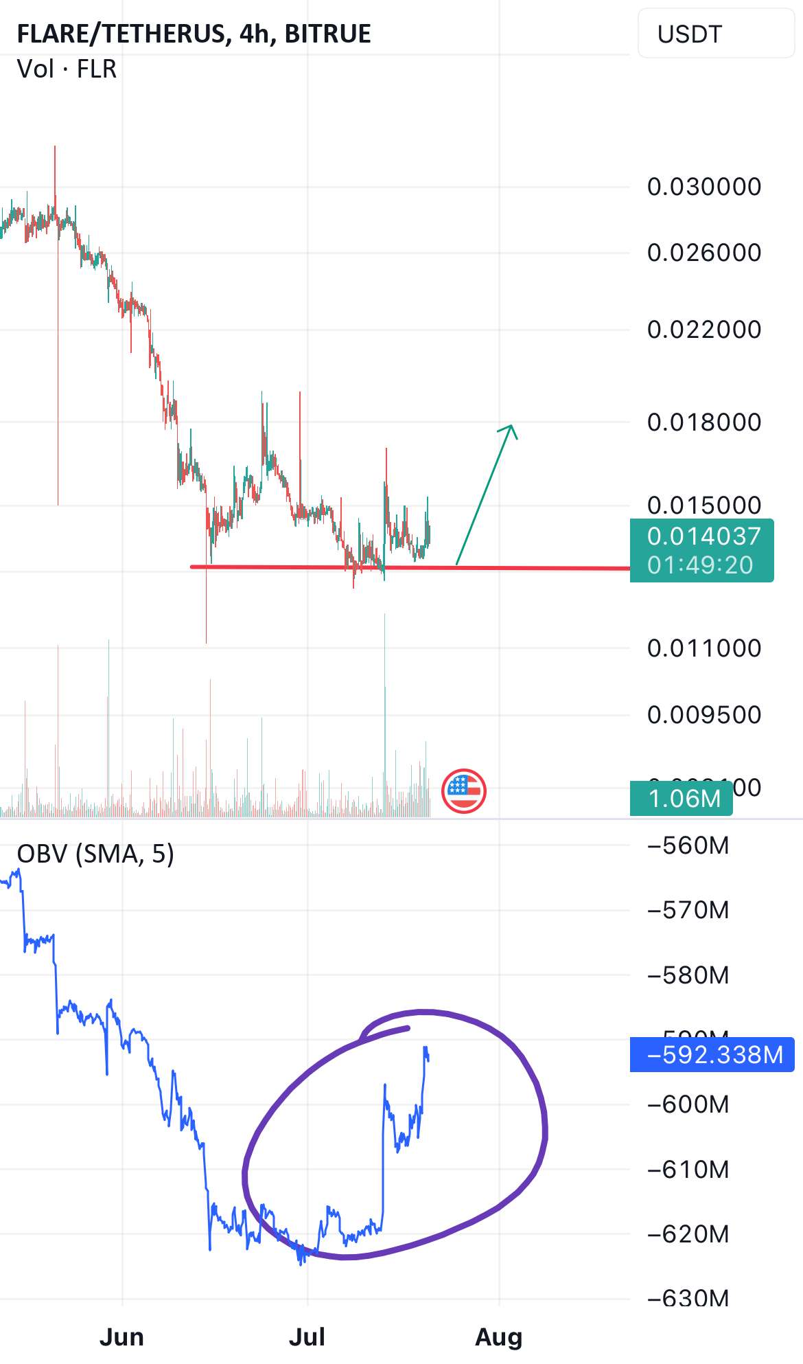  تحلیل Flare - Flareusdt