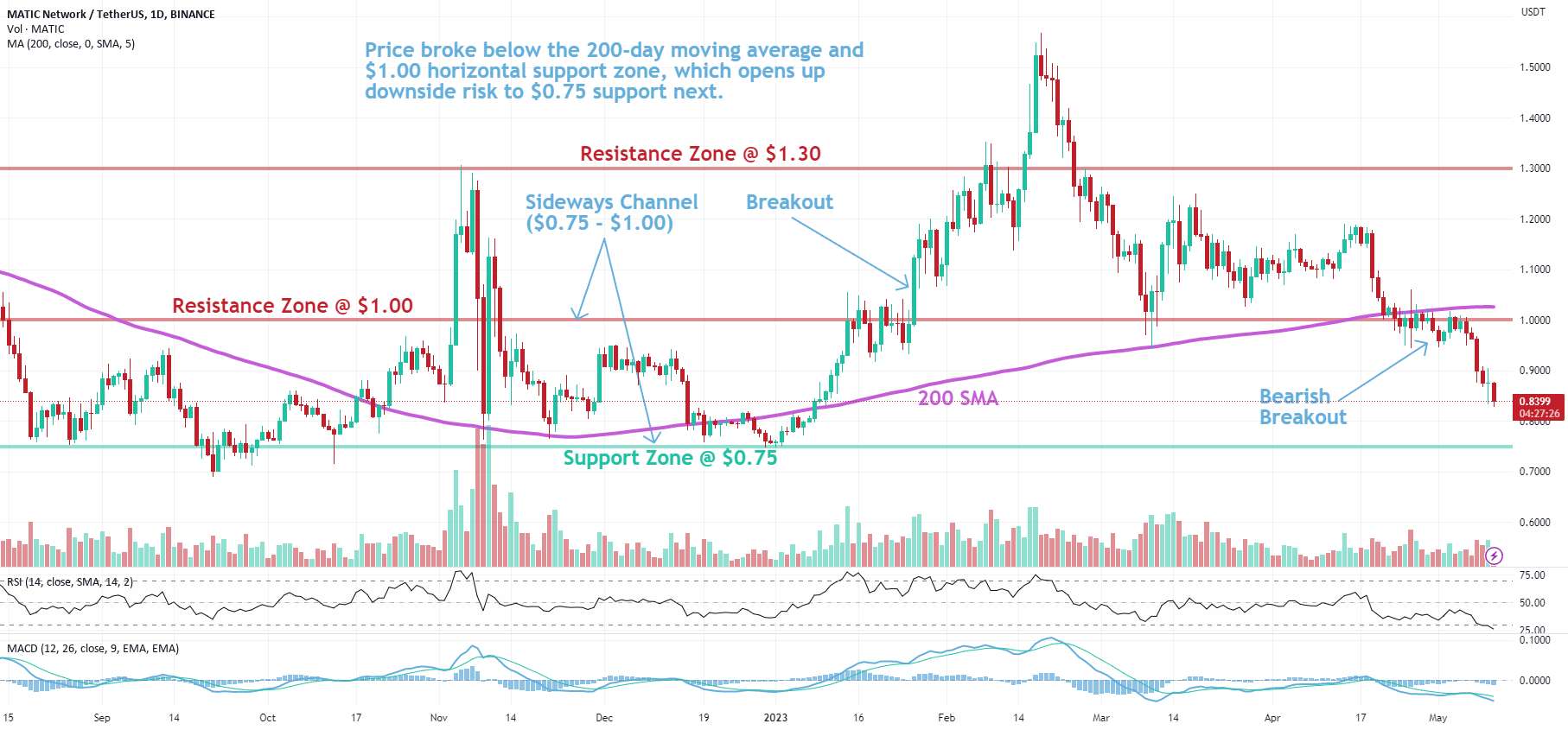 MATIC: پشتیبانی از Breakout