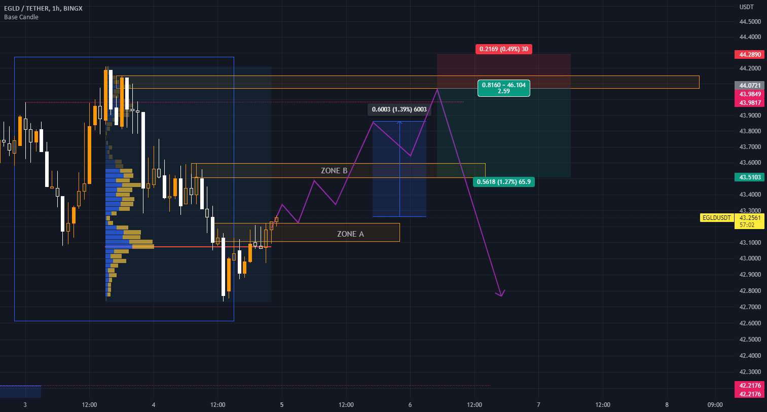  تحلیل الروند - EGLD ANALYZE 05-Dec