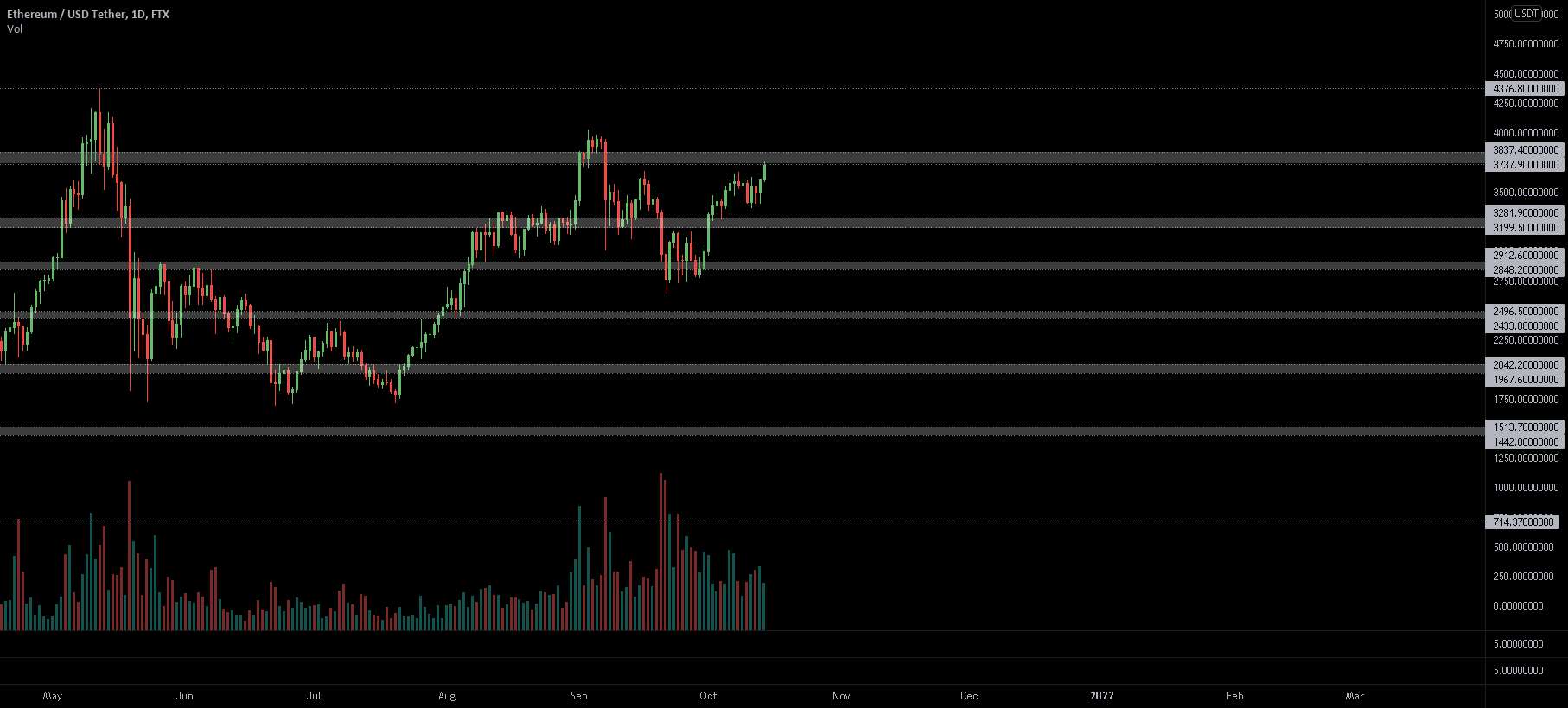 ETH /USD ، HH اول از آگوست و با آخرین مقاومت روبرو شده است.