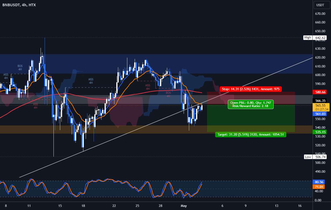 BNBUST | کوتاه H4 | Market Exec |