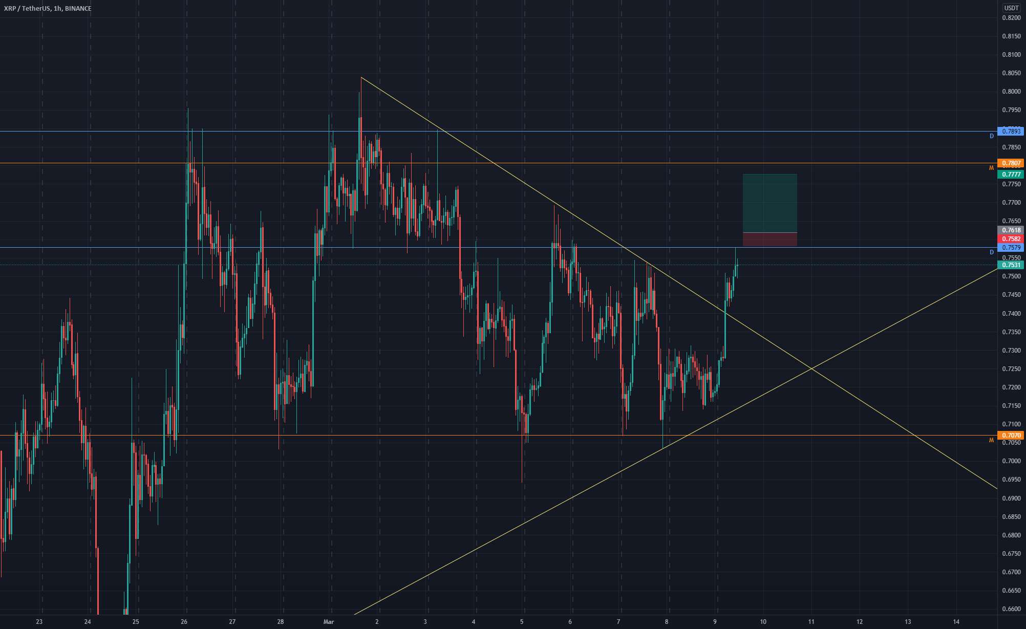 آیا XRP/USDT در آستانه رسیدن به یک سطح است؟