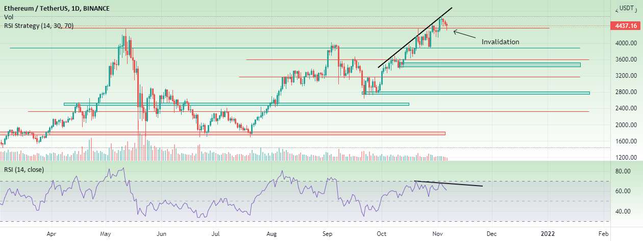 نمودار ETH/USDT