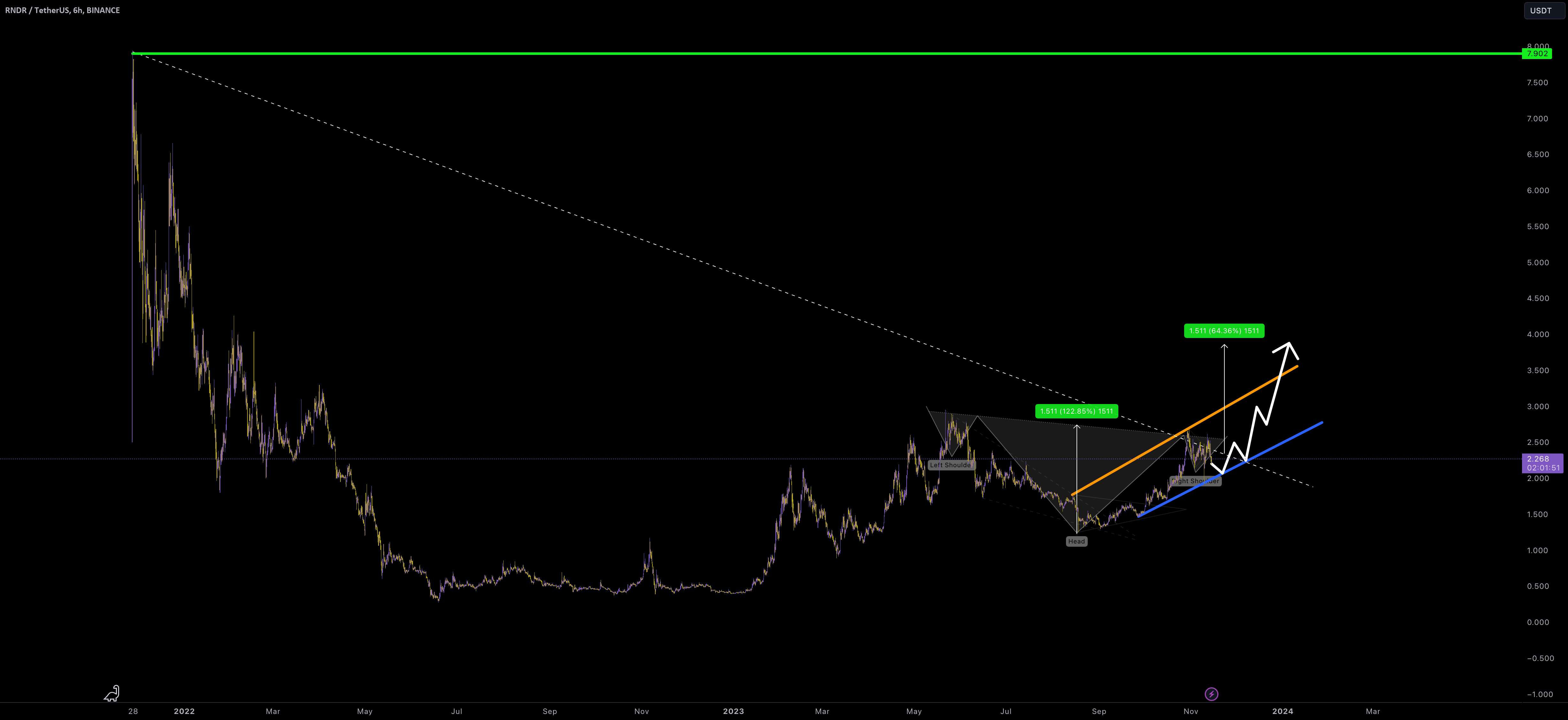  تحلیل رندر توکن - RNDR/USDT