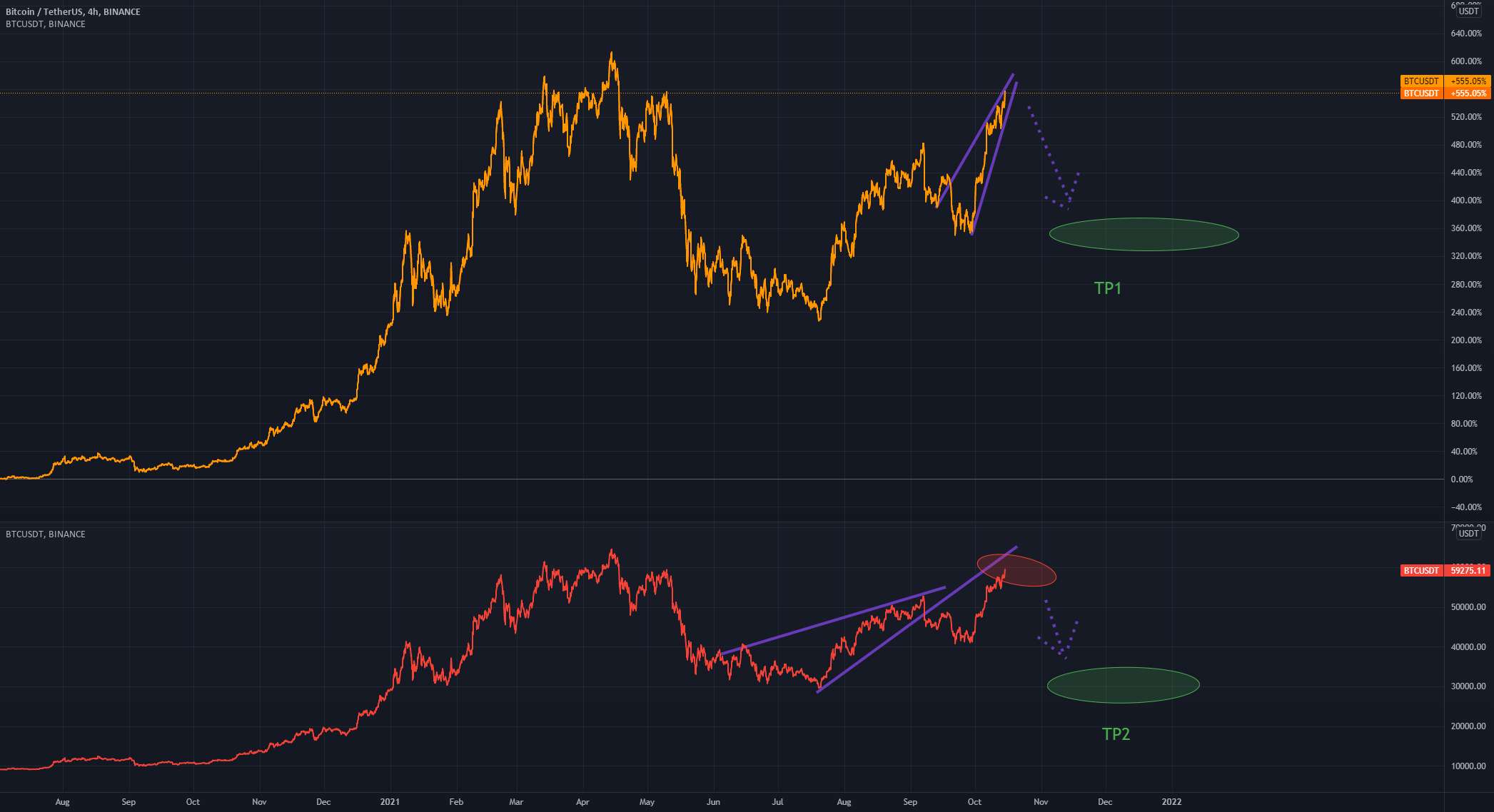 Double Wedge در BTC/USDT - Two Faces Of Death