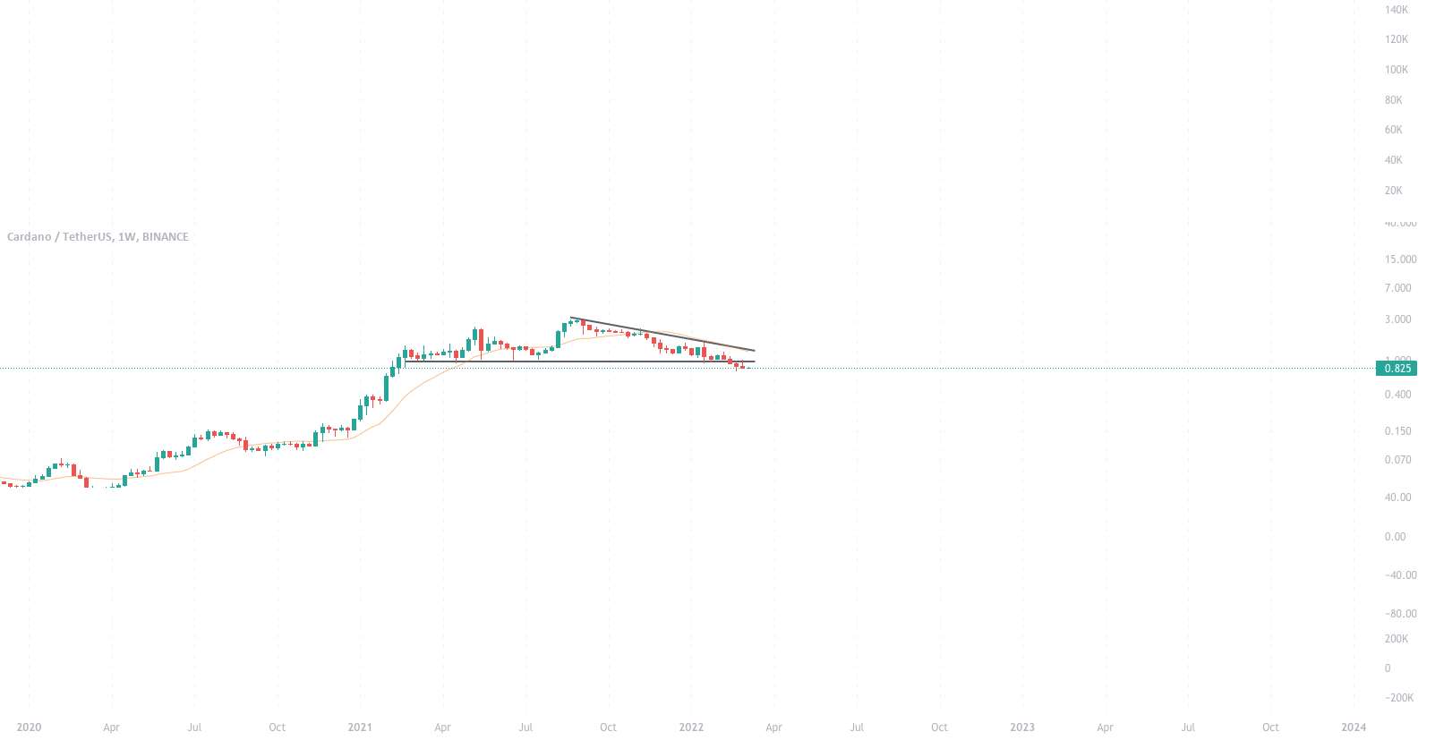 ADA: Descending Triangle - ADA: Bearish Continuation Flag