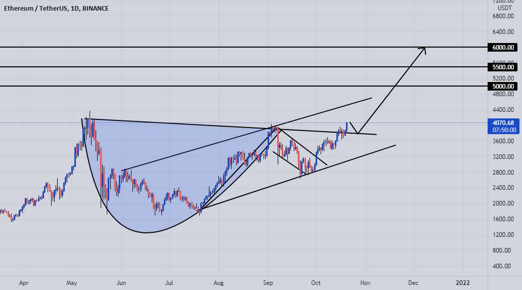 ETH/USDT BULLSEASON به زودی !!