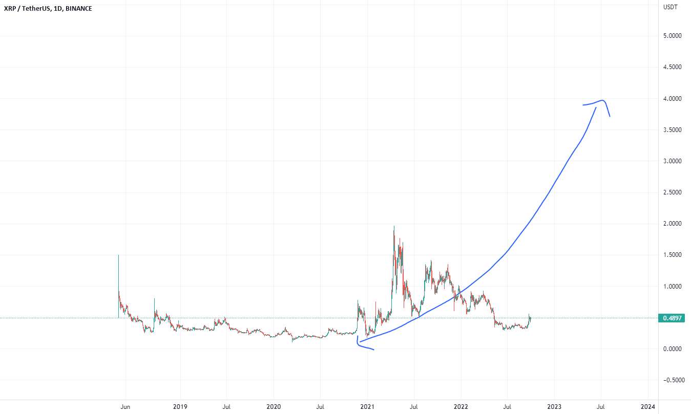  تحلیل ریپل - XRP رهبری شارژ