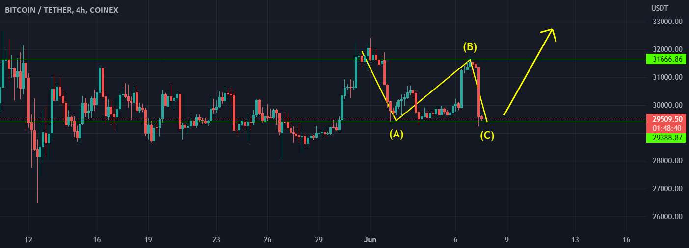  تحلیل بیت کوین - BTCUSDT طولانی (اخبار)