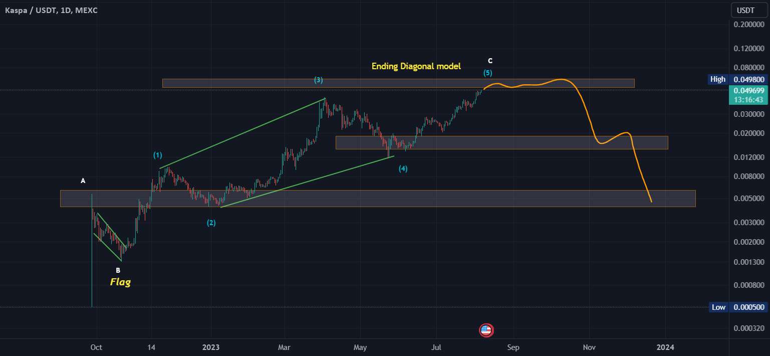  تحلیل Kaspa - صعود تقریباً به پایان رسیده است