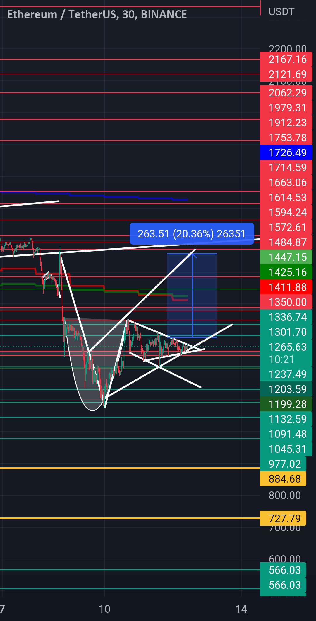 آنالیز Eth اتریوم هدف 1550