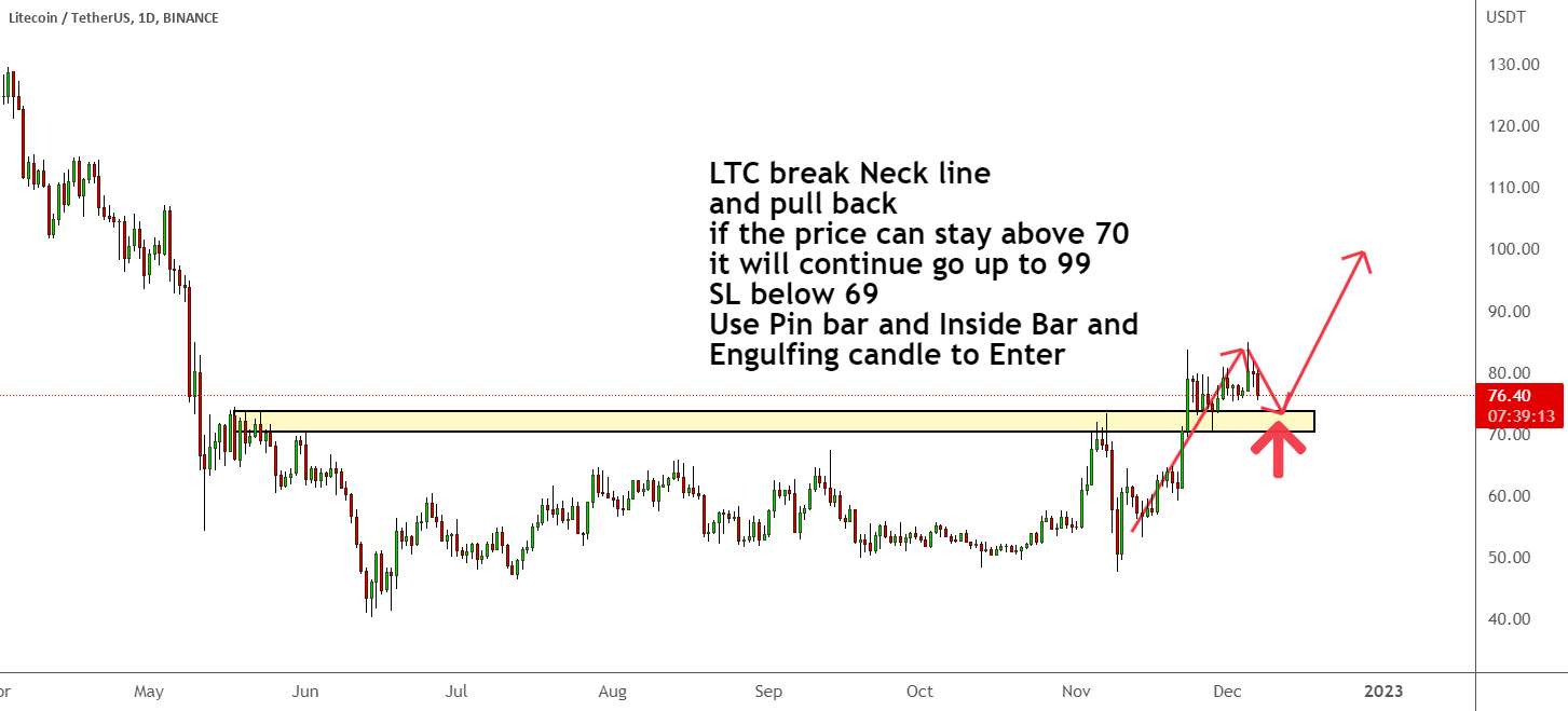  تحلیل لایت کوین - خط گردن شکستن LTC