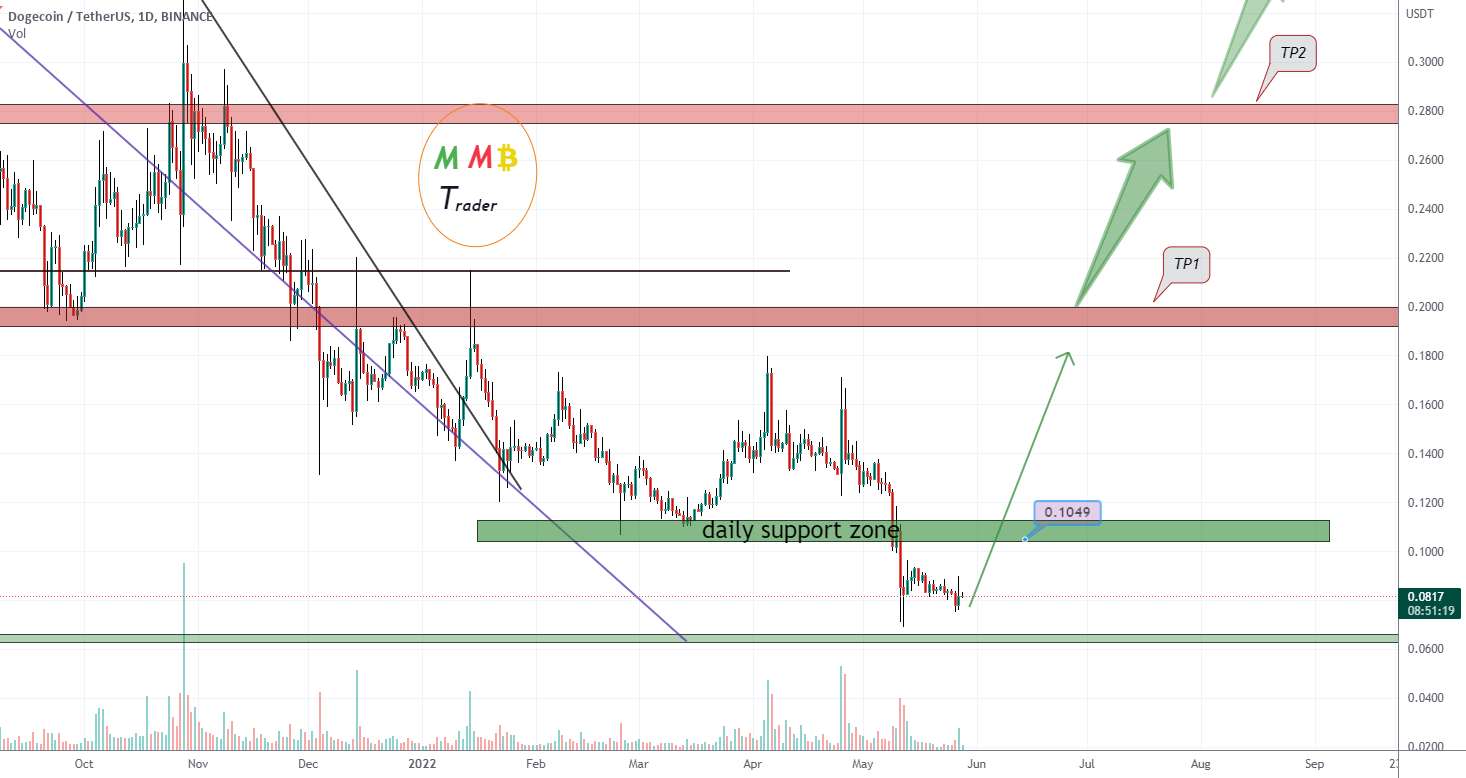 پایین ترین سطح روزانه قبلی DOGEUSDT اولین هدف است (0.10 دلار)