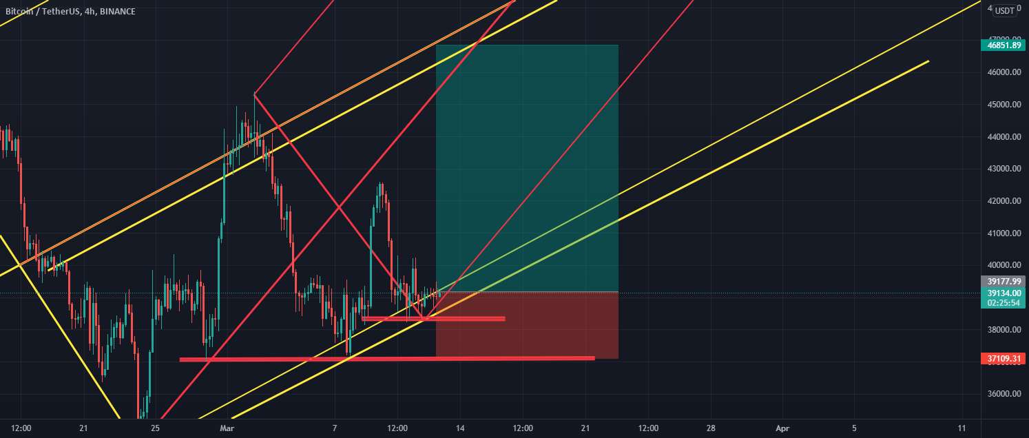 BTCUSDT: منطقه 38K قوی نشان می دهد -BTCUSD می تواند به شدت پمپاژ کند