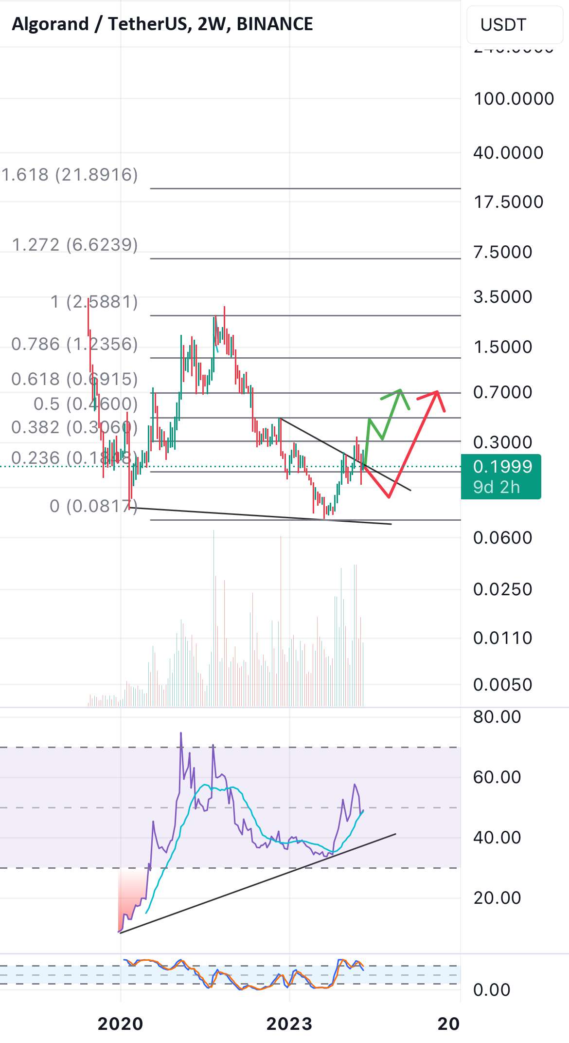  تحلیل الگوراند - ALGOUSDT، مستقیم به 0.79 دلار یا …