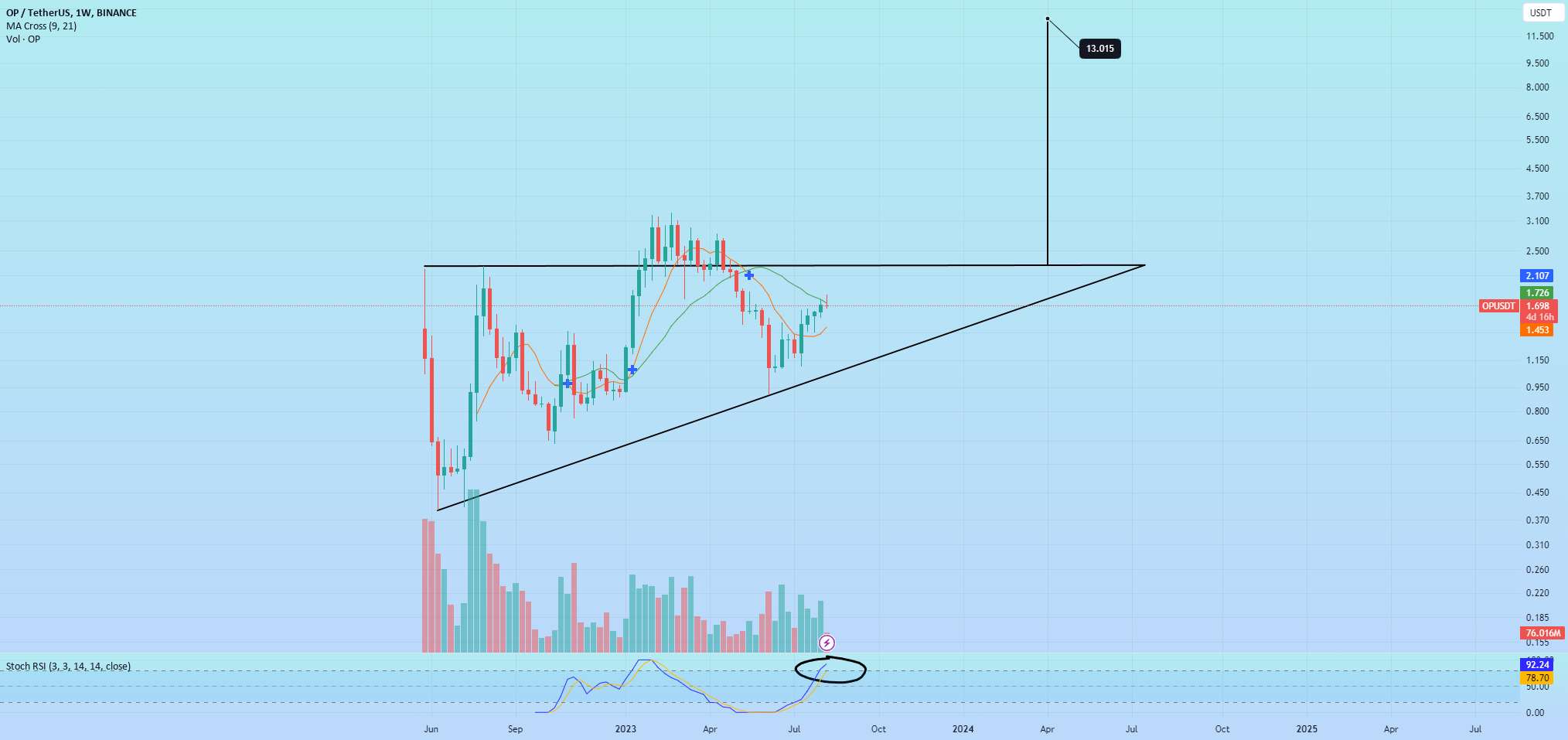  تحلیل Optimism - OP. کوتاه به صورت محلی طولانی در سطح جهانی.