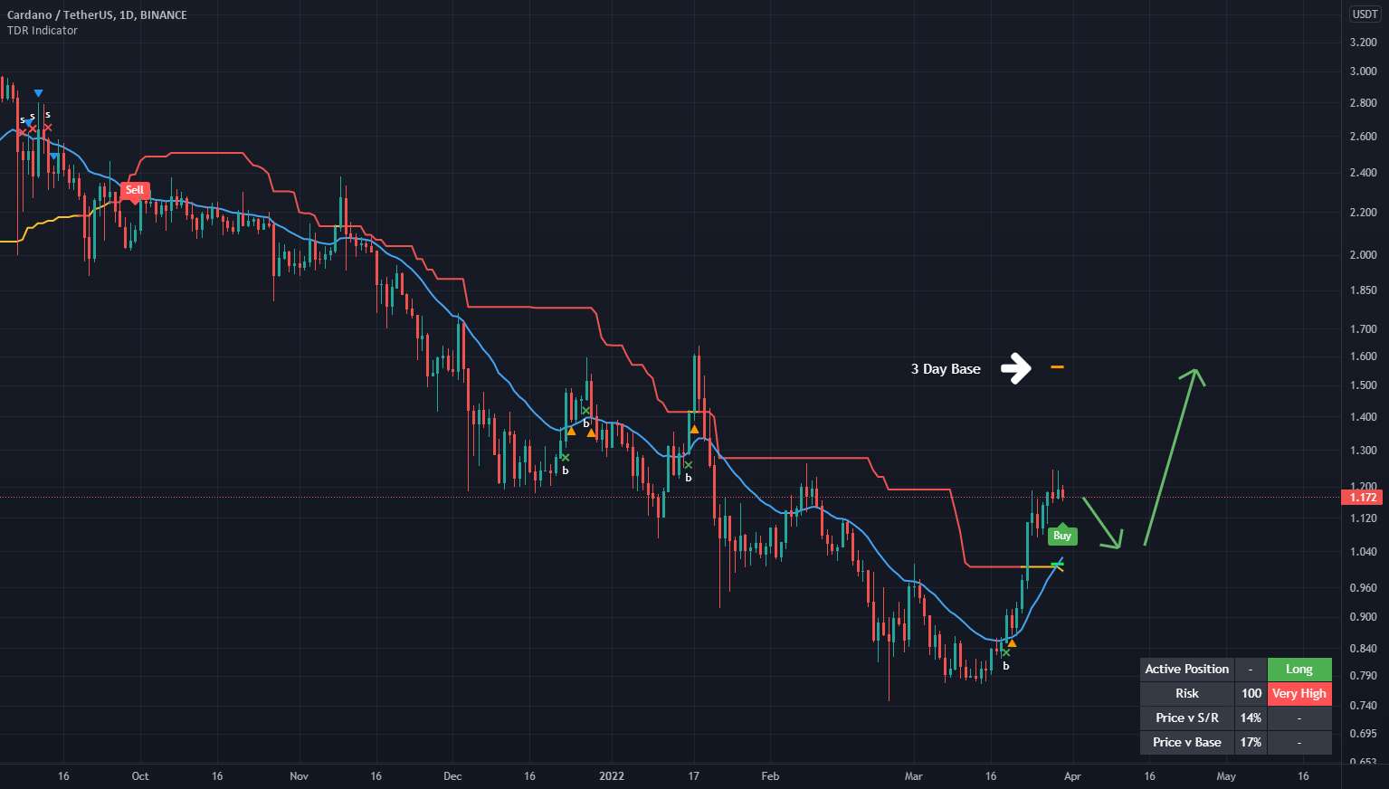 Cardano یک خرید است