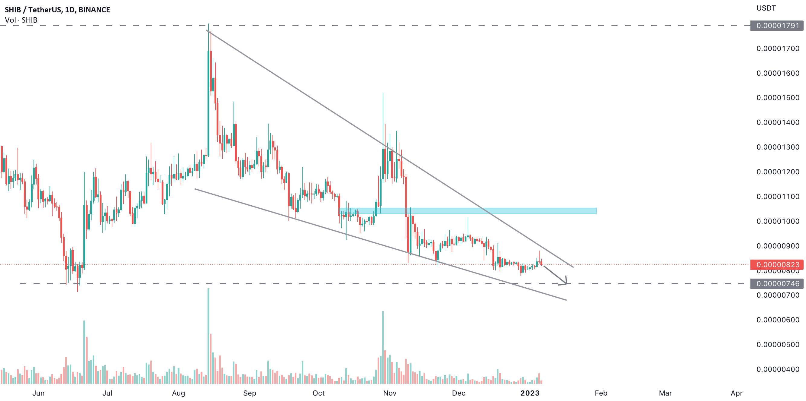 قیمت SHIB/USDT آماده شدن برای مرحله نهایی پایین تر از 0.000008 دلار