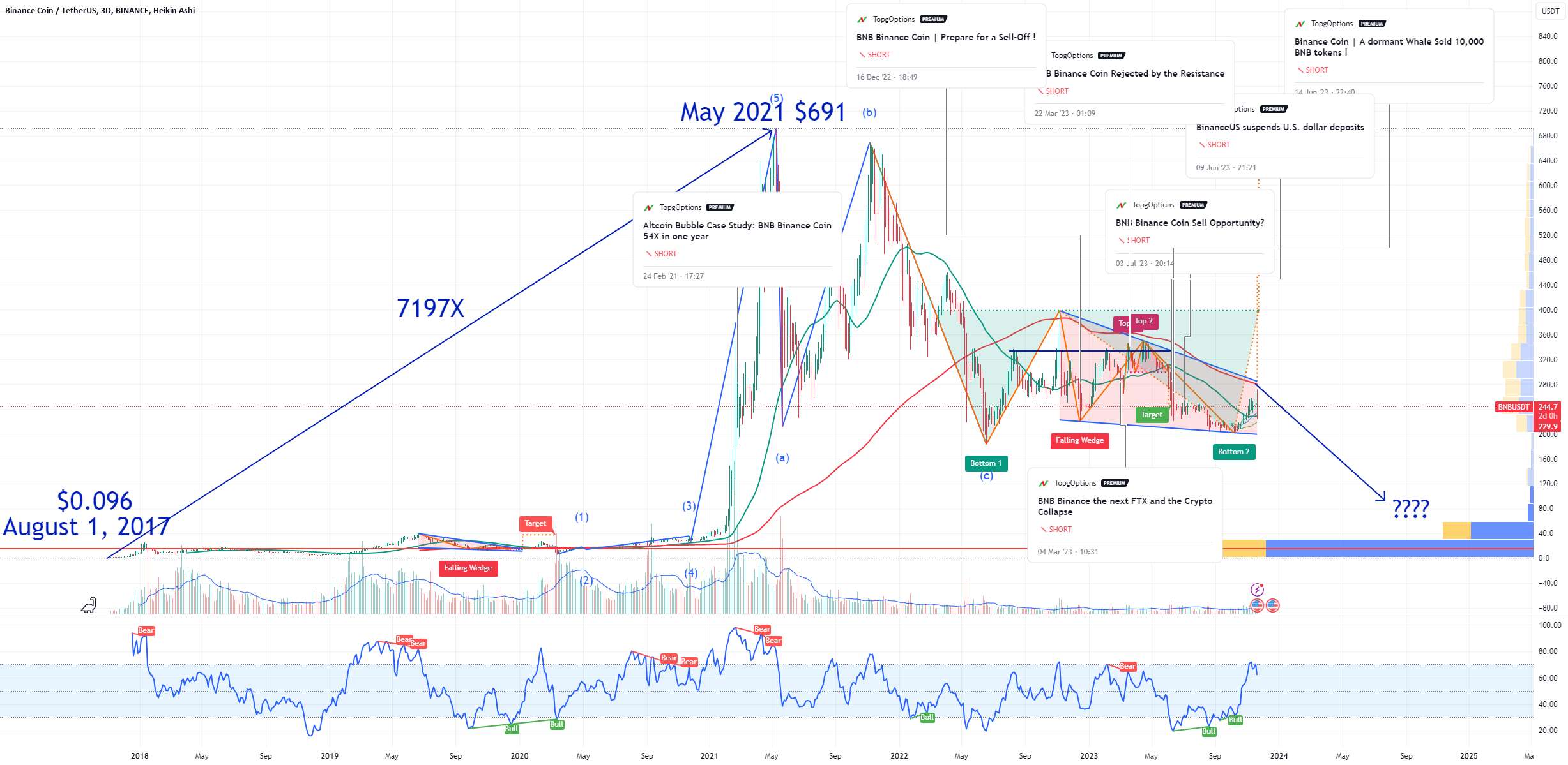 BNB Binance Coin The Big Short - CZ برای کناره گیری و اعتراف به گناه