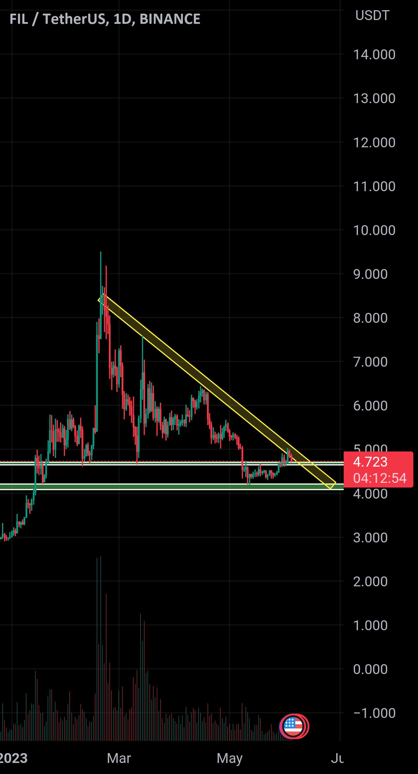  تحلیل فایل کوین - FIL/USDT در مقاومت 1 بعدی