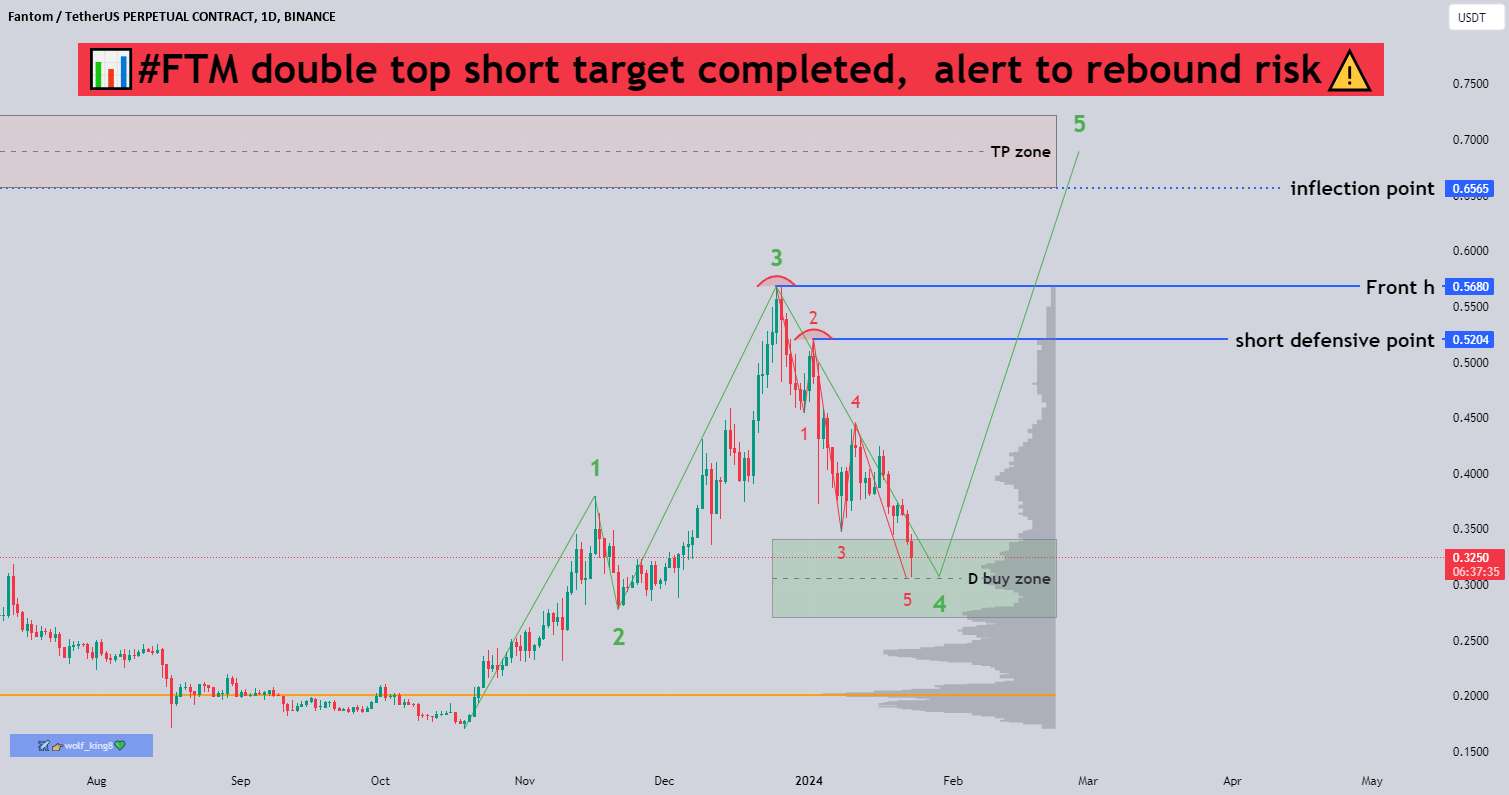  تحلیل فانتوم - 📊#FTM دوبل هدف کوتاه تکمیل شد، هشدار نسبت به خطر بازگشت
