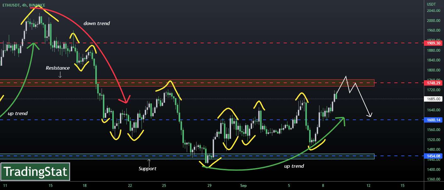 ✅TS ❕ ETHUSD: سطح مقاومت✅