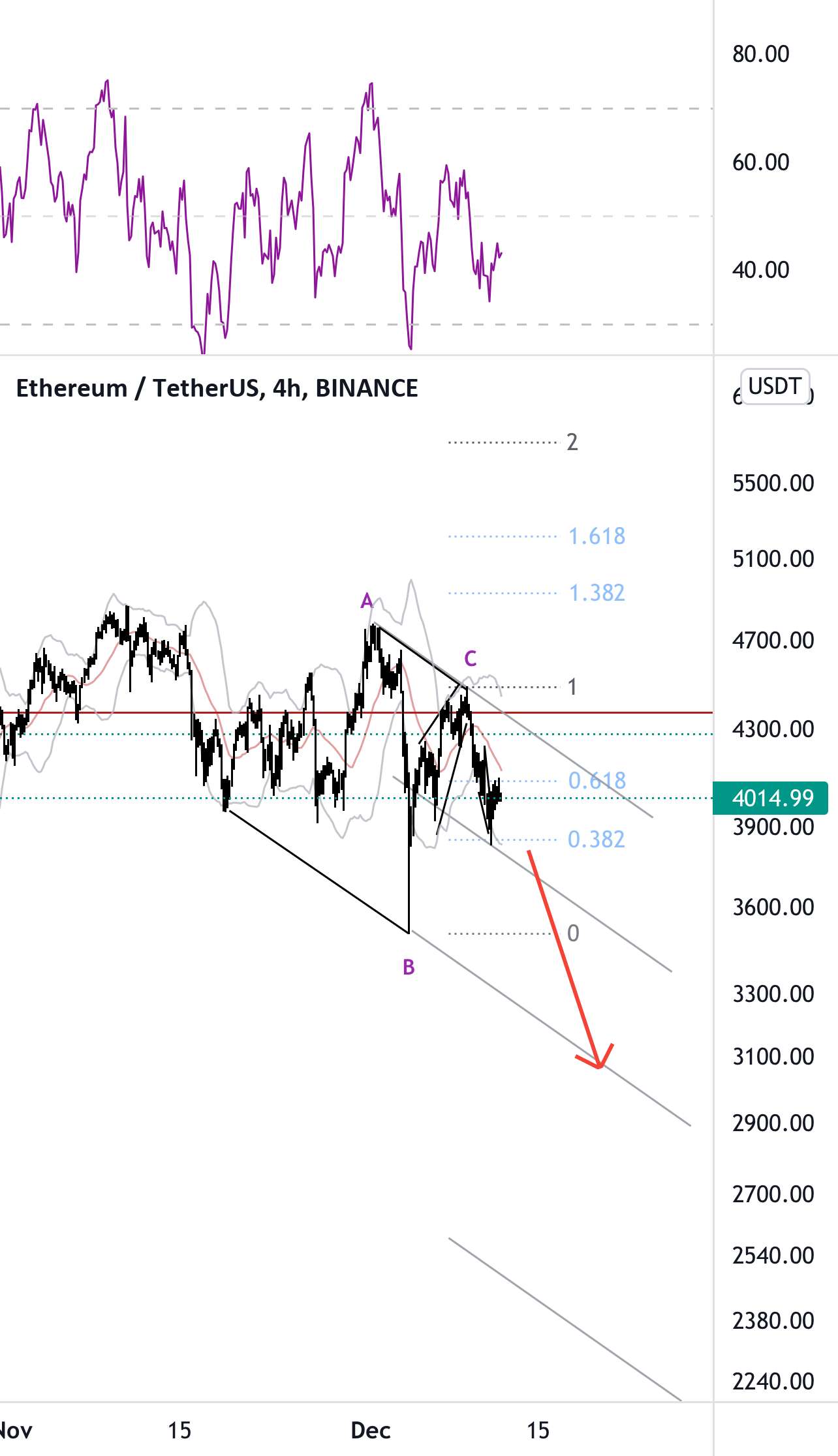 ETHUSD - بعدی چیست؟