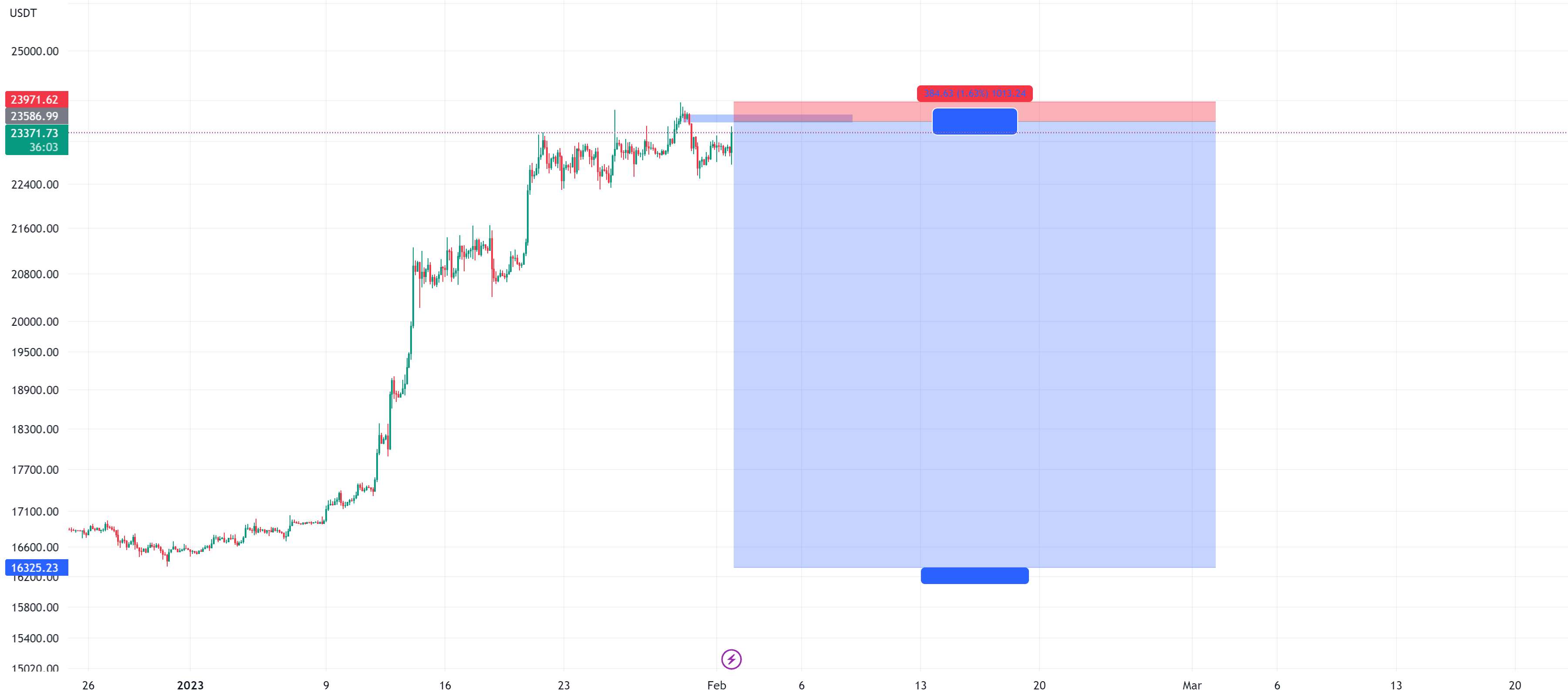  تحلیل بیت کوین - BTCUSDT