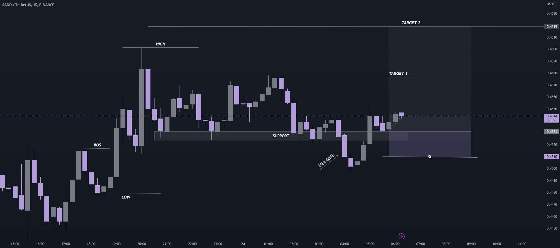  تحلیل سندباکس - SAND/USDT SETUP