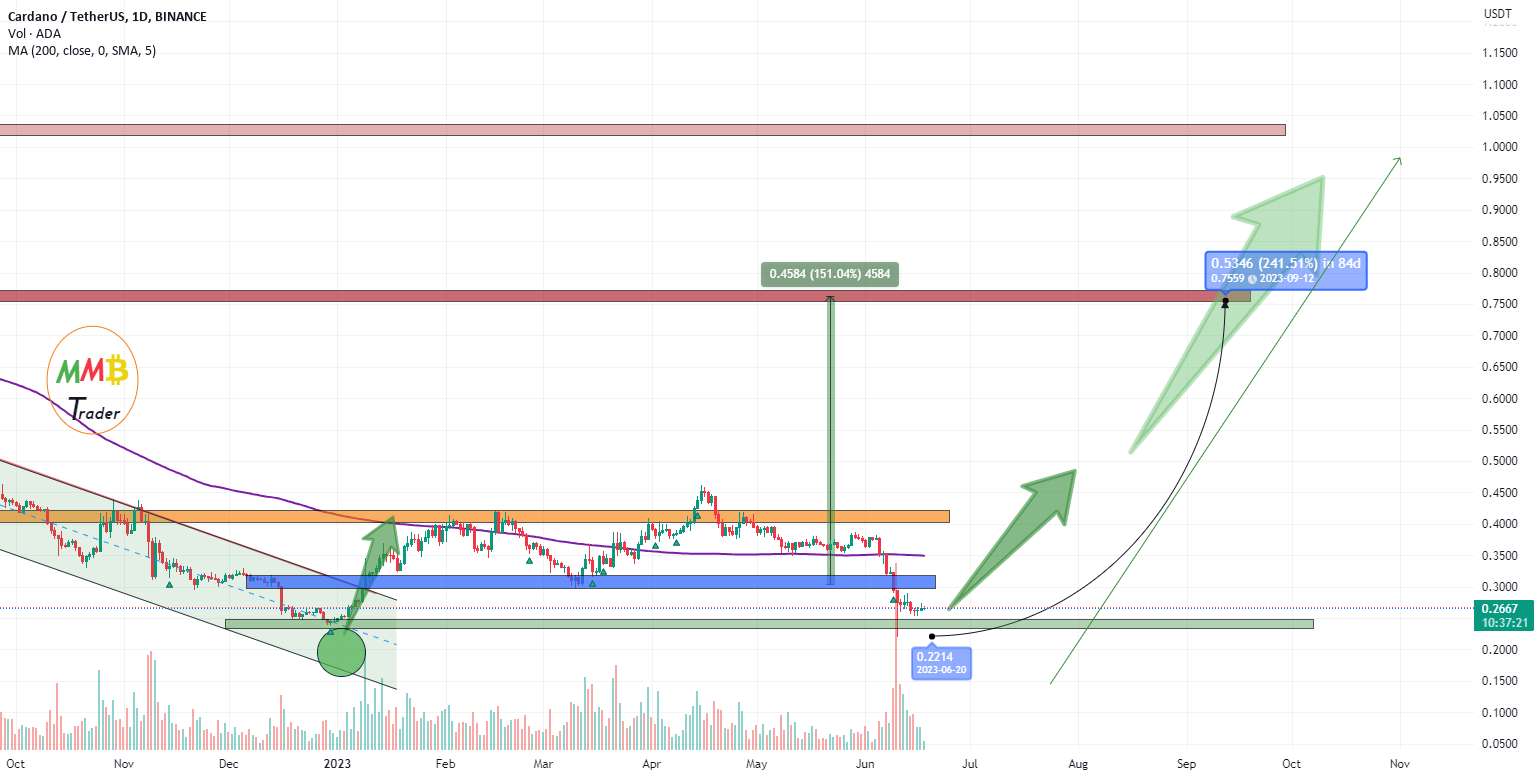  تحلیل کاردانو - ADAUSDT به زودی پمپ سنگین و قیمت بالای 0.5 دلار