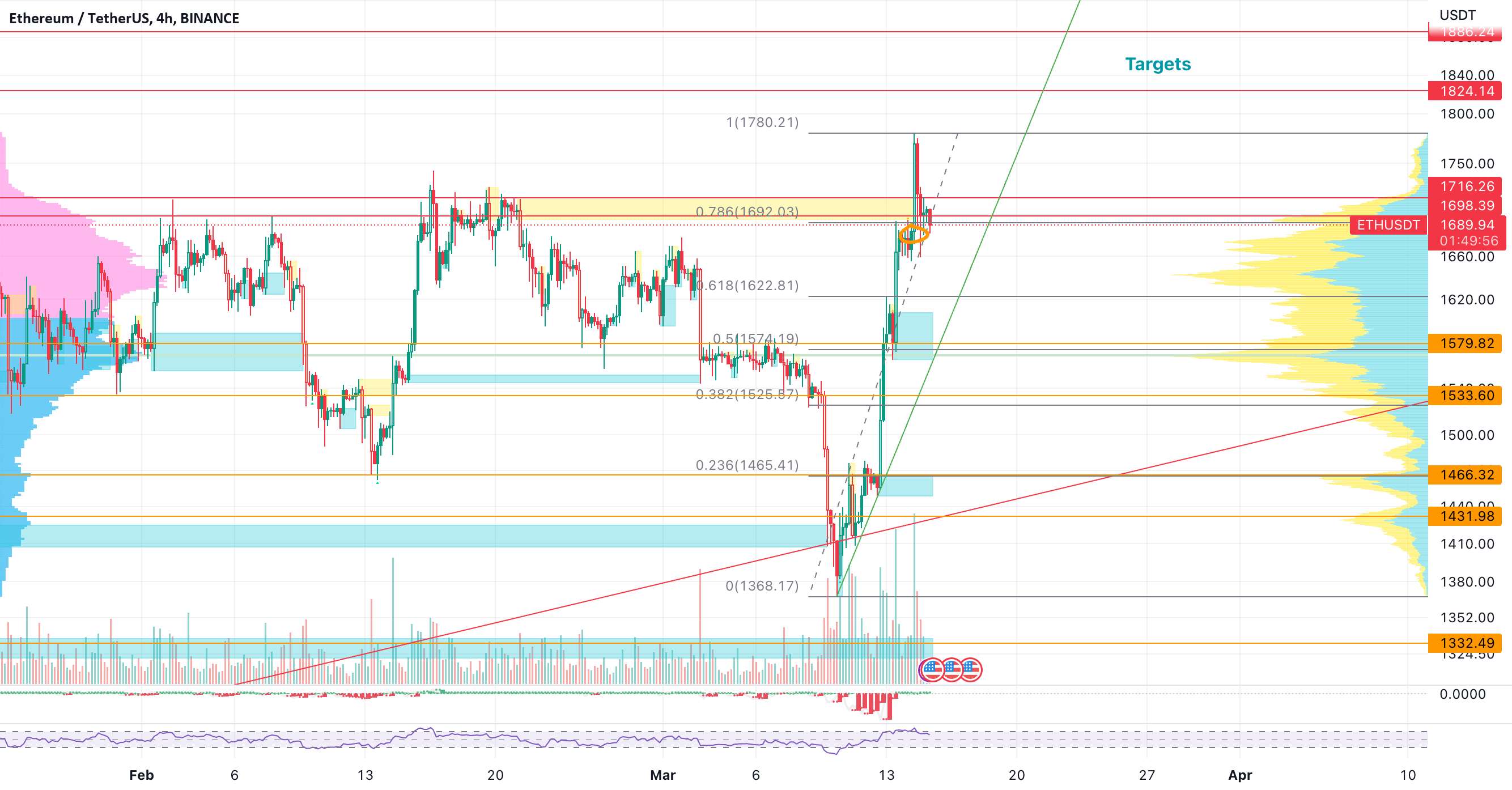  تحلیل اتریوم - 🚨 ETH: معاملات من