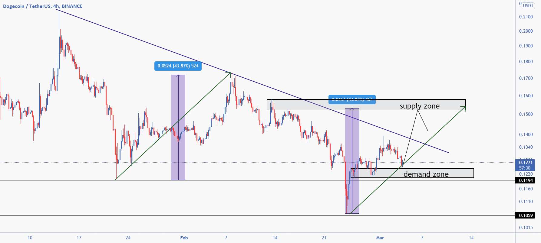  تحلیل دوج کوین - DOGEUSDT H4 LONG