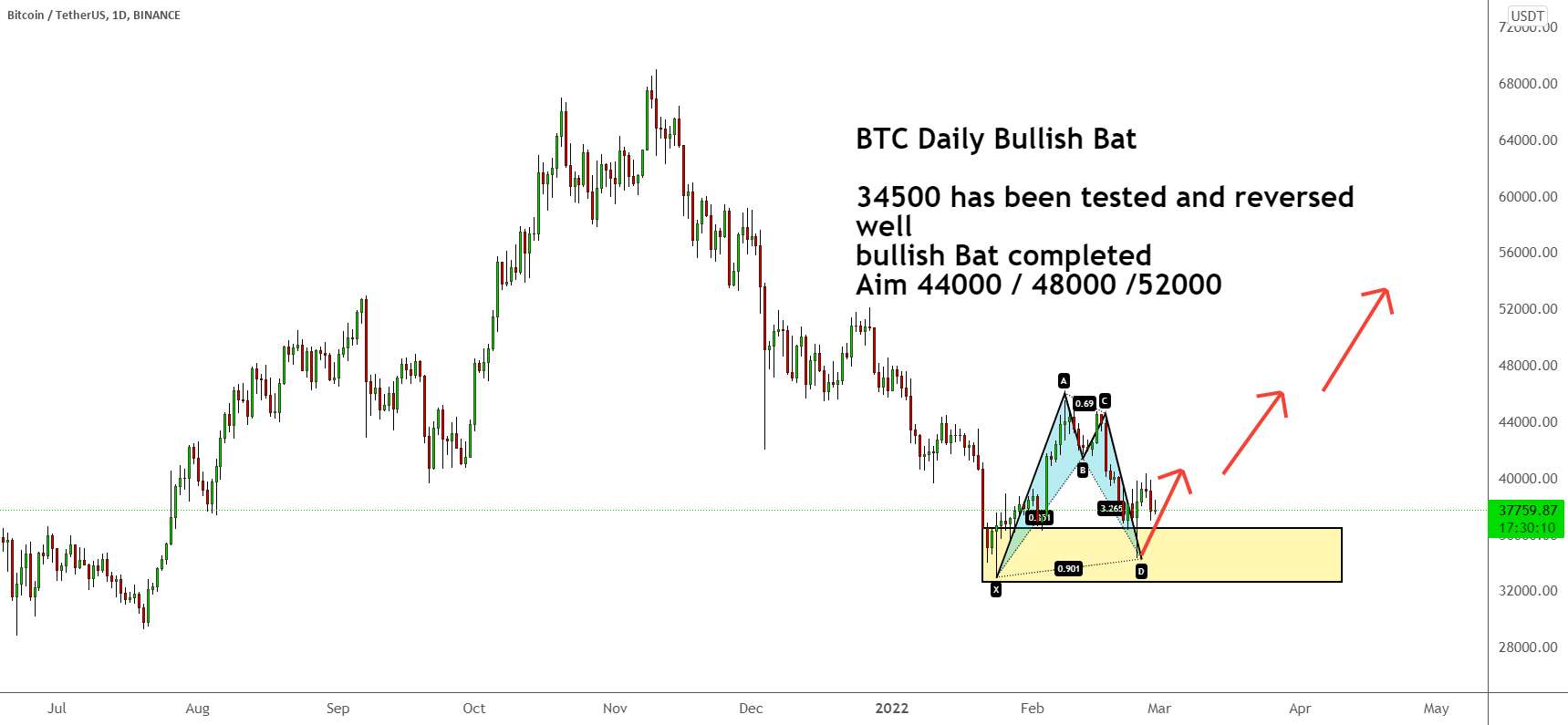  تحلیل بیت کوین - BTC Daily Bullish Bat