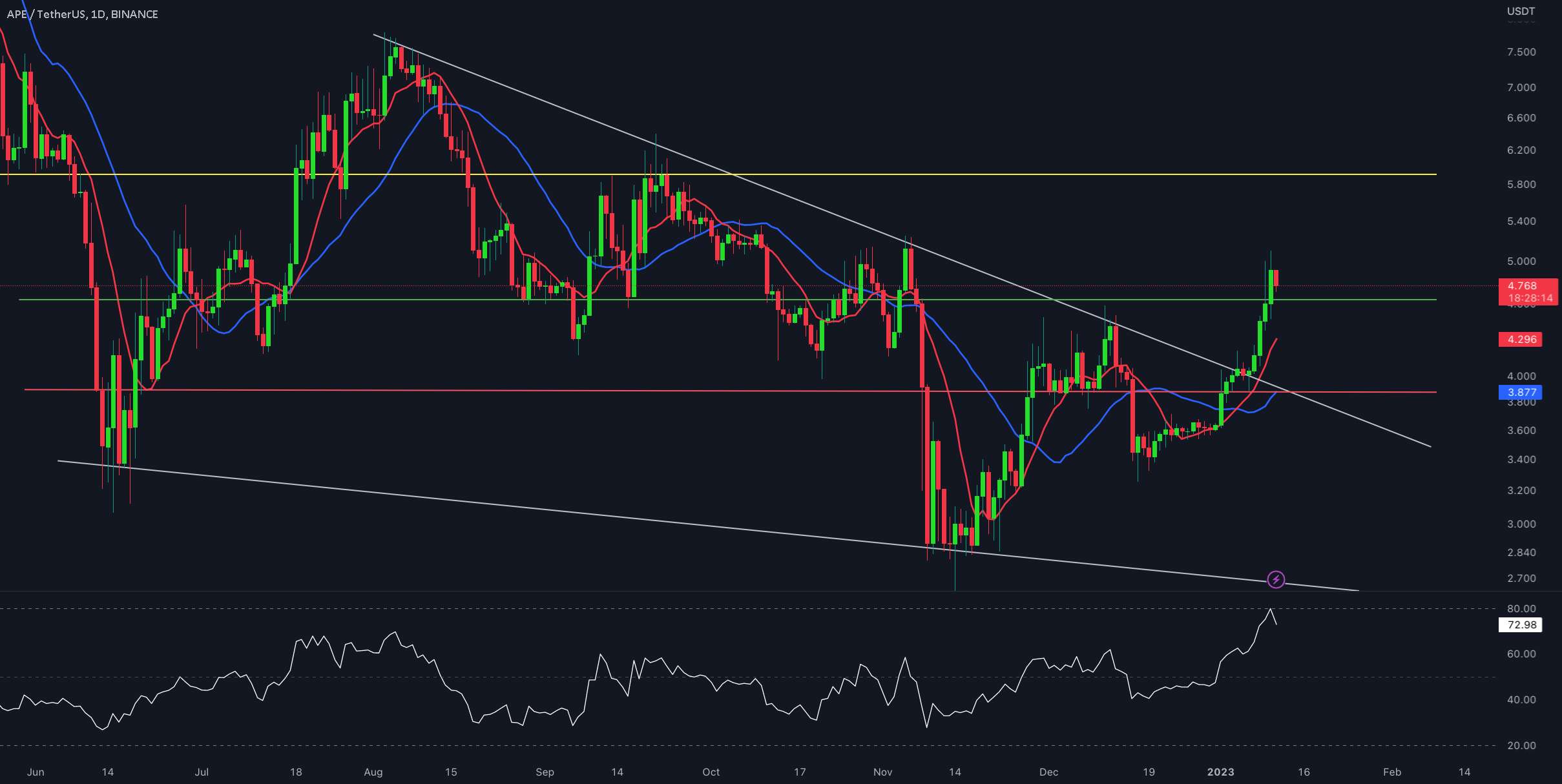  تحلیل ApeCoin - به روز رسانی 1 روزه APE/USDT توسط کریپتو ساندرز!!