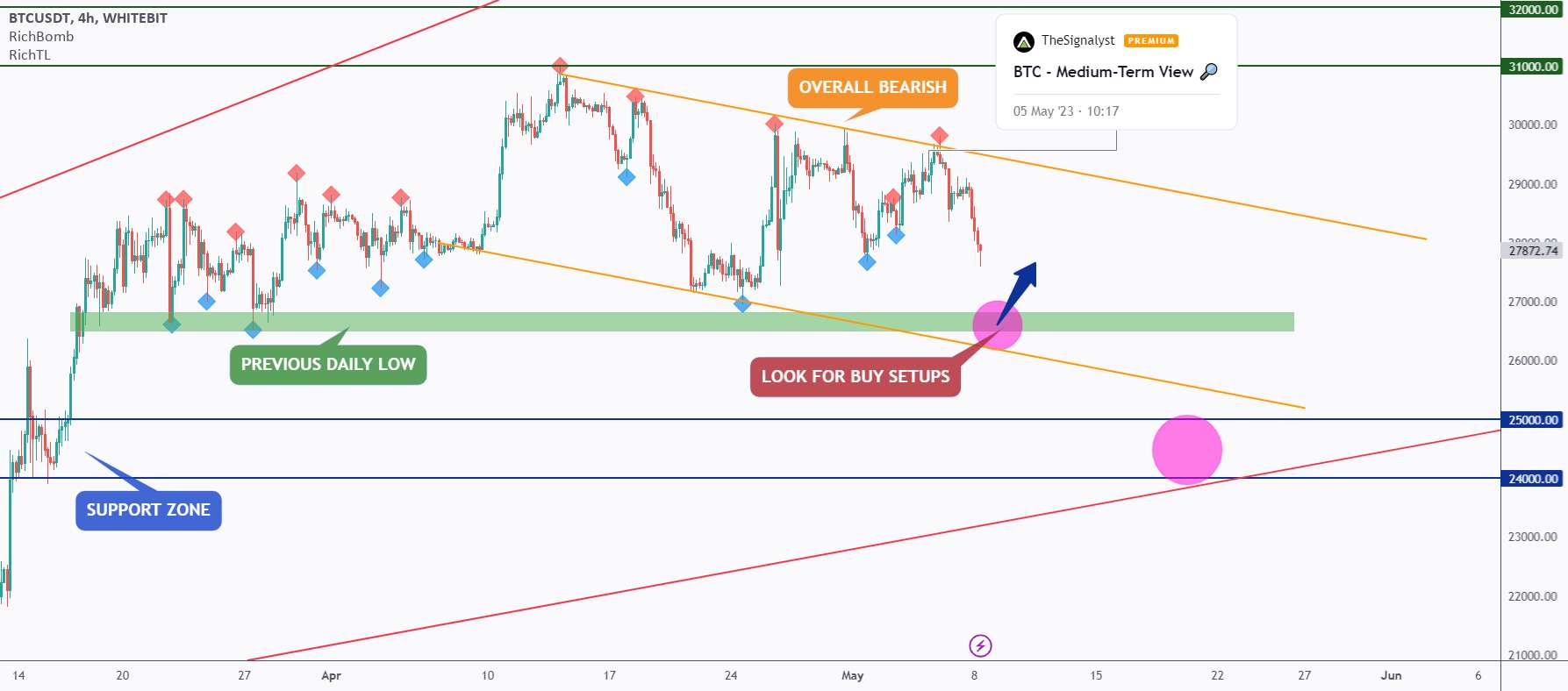 BTC - تصحیح شروع شد❗️ - BTC - Critical Zone❗️