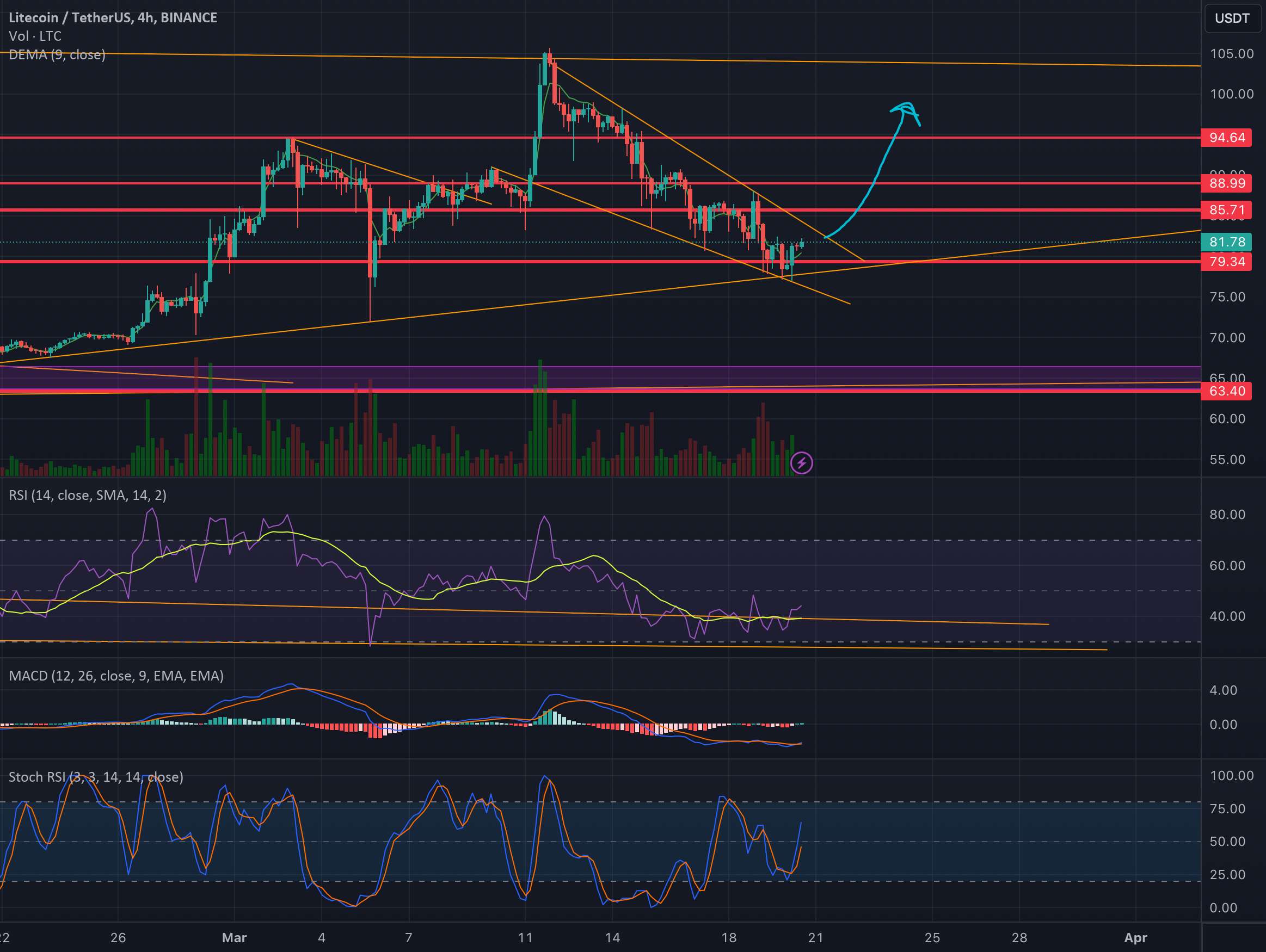 $LTC در حال شکستن یک مثلث نزولی