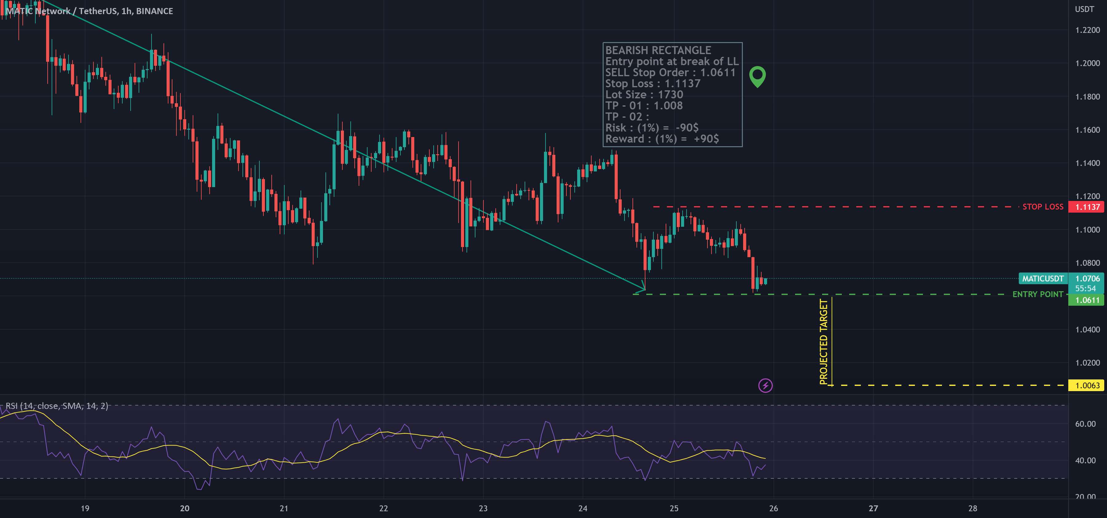 MATICUSDT - مستطیل نزولی