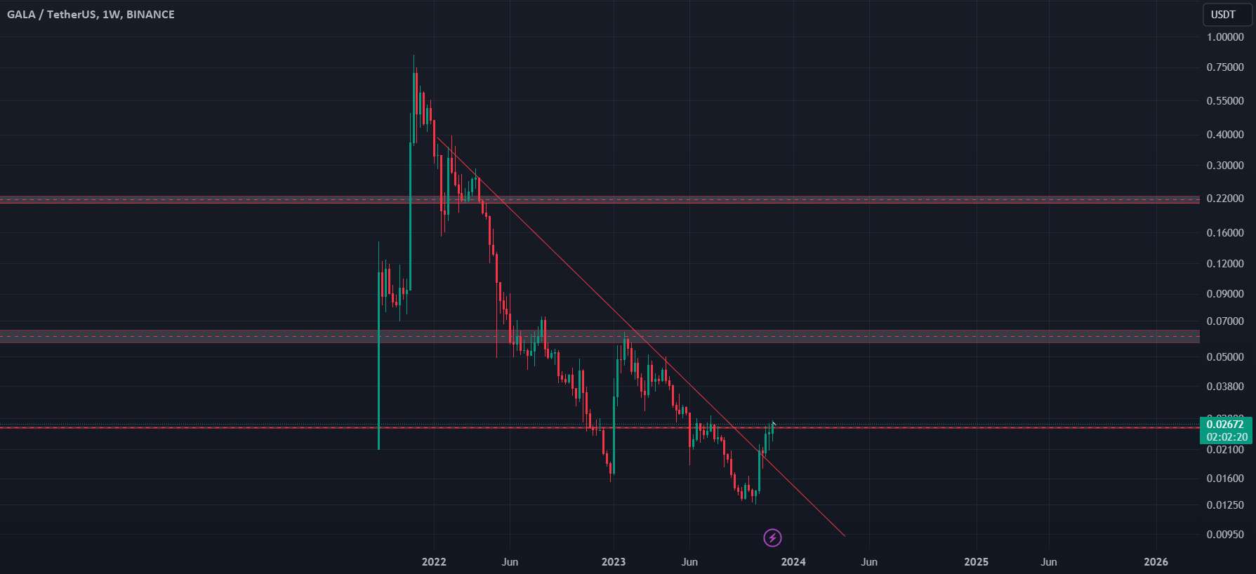  تحلیل گالا - 700 درصد سود