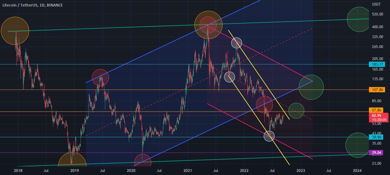 LTC/USDT :: من آرزو دارم در دنیای بعدی یک LTC باشم!