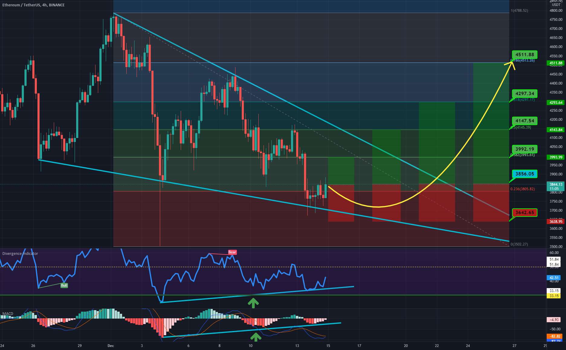  تحلیل اتریوم - ETH/USDT ایده پوست سر