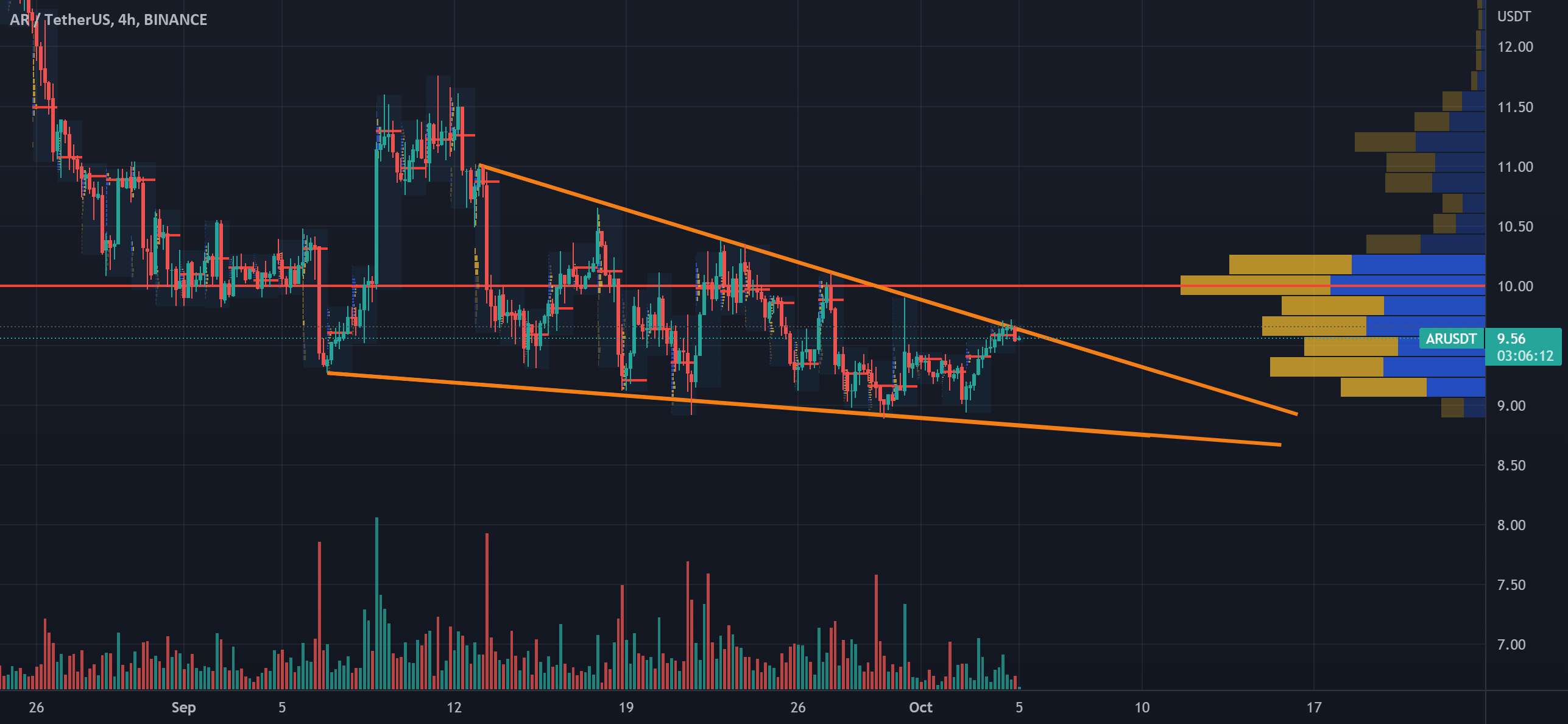 AR/USDT 4h Falling Wedge