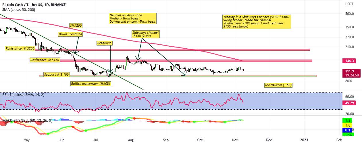  تحلیل بیتکوین کش - #BCHUSDT Sideways Channel (100-150 دلار)