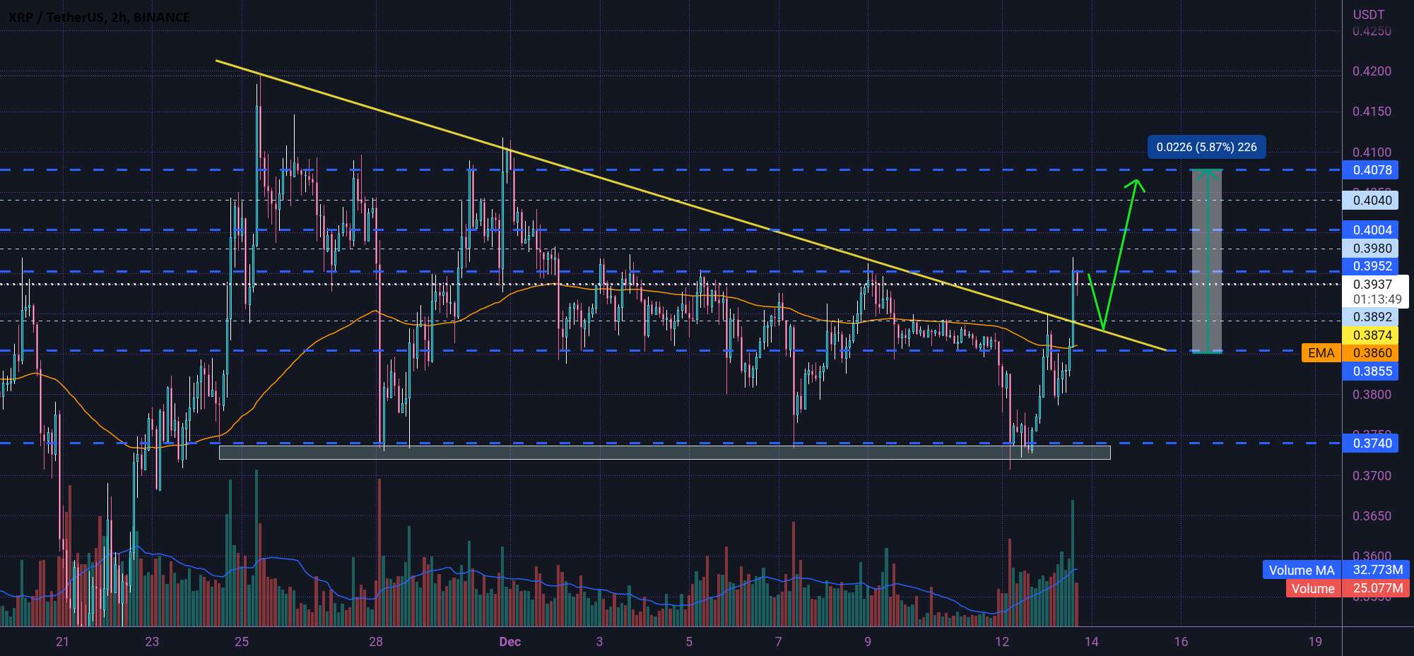 XRP منتظر باشید ✋تا pullback کامل شد👇🥂👇