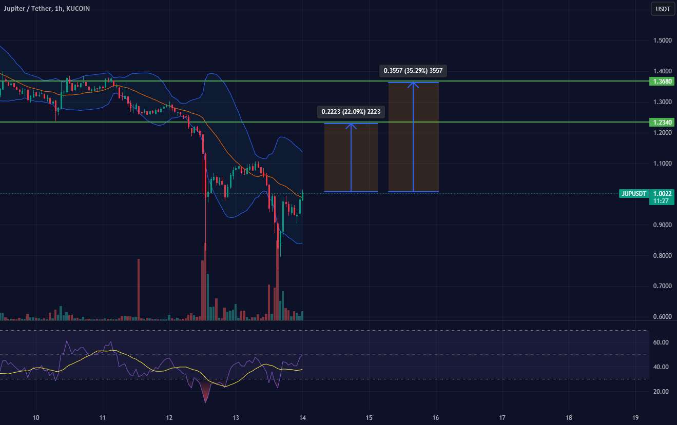  تحلیل Jupiter - JUP/USDT