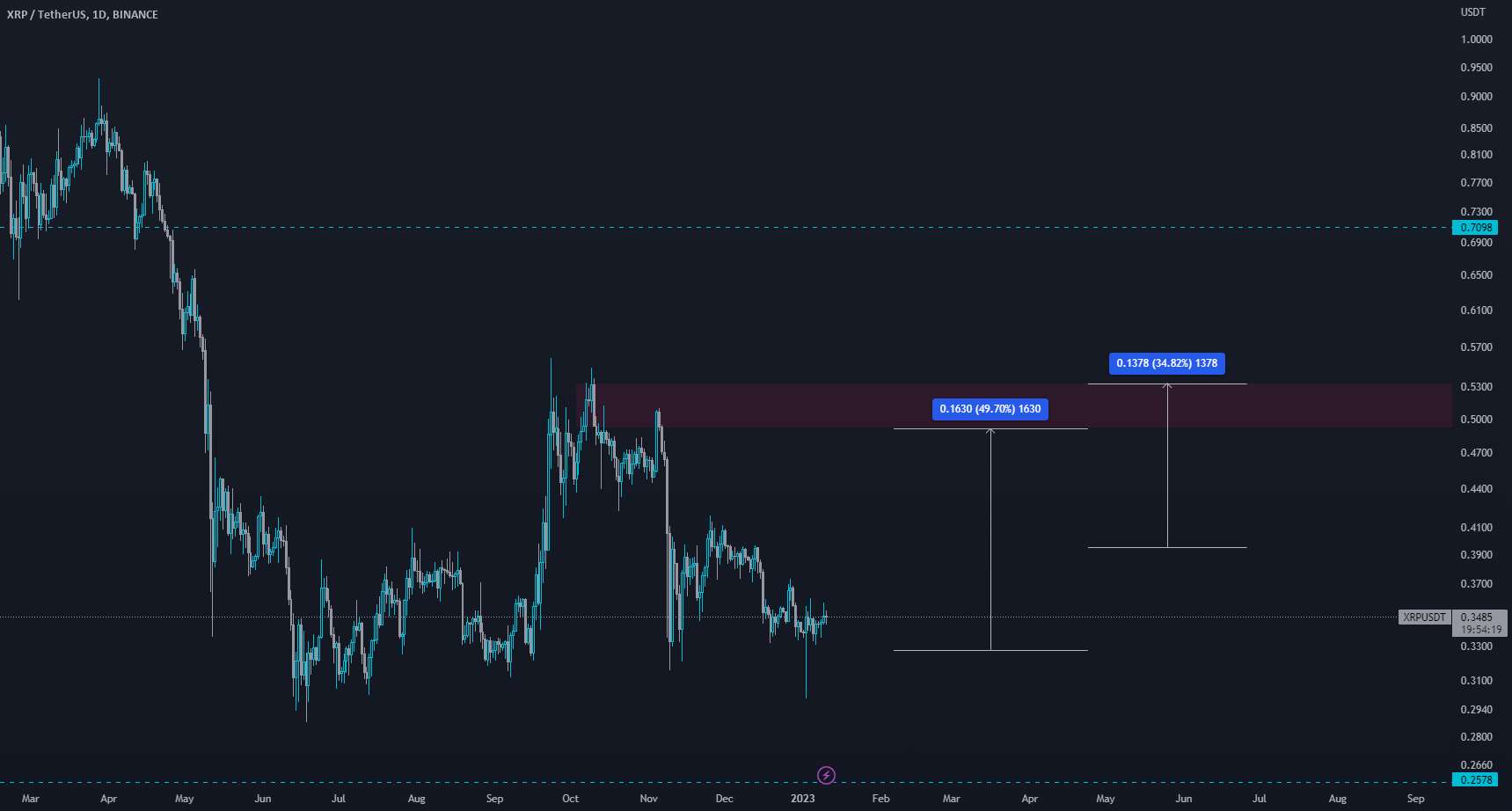  تحلیل ریپل - xrp ممکن است برنده دعوی شود